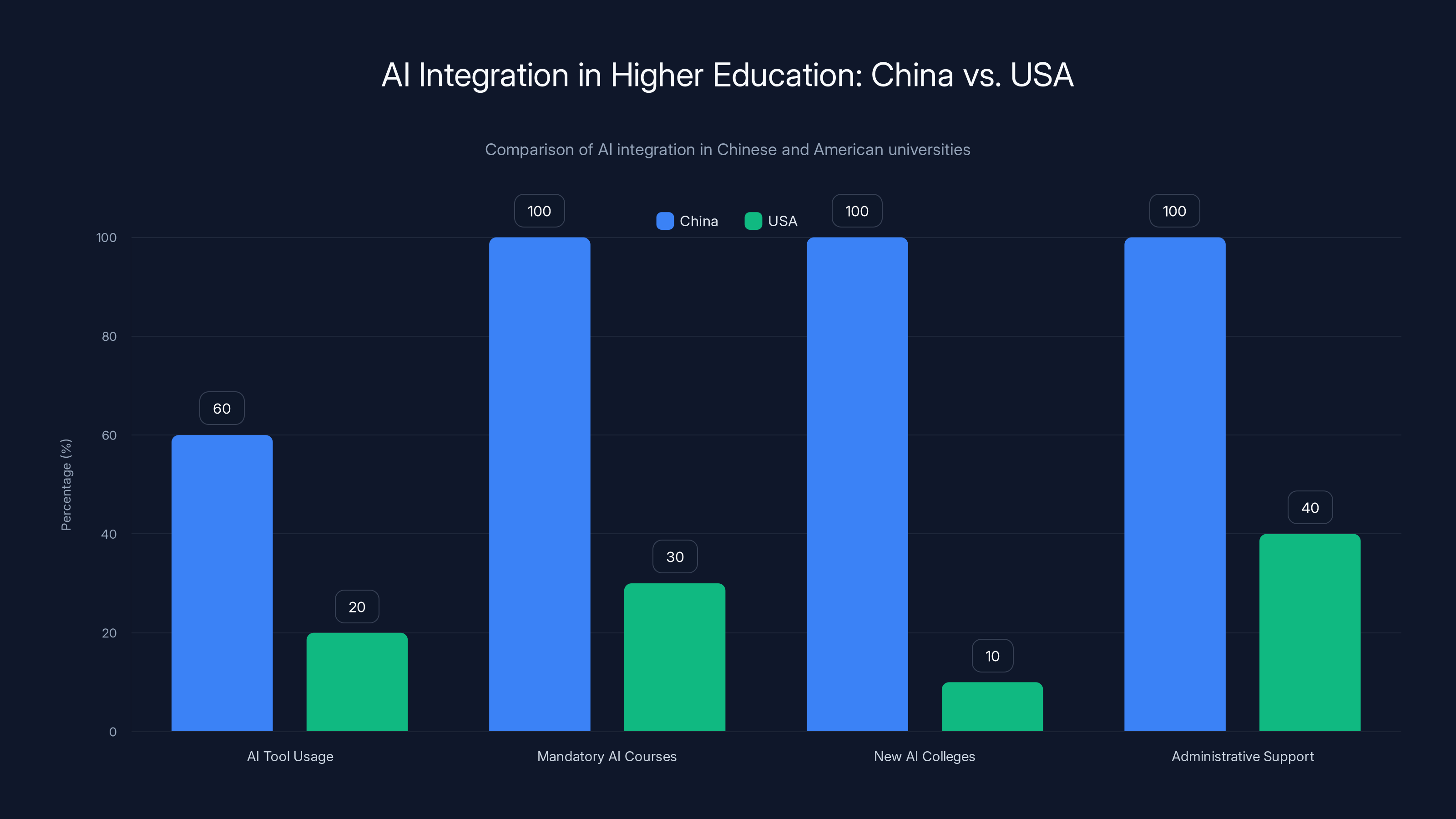 AI Integration in Higher Education: China vs. USA