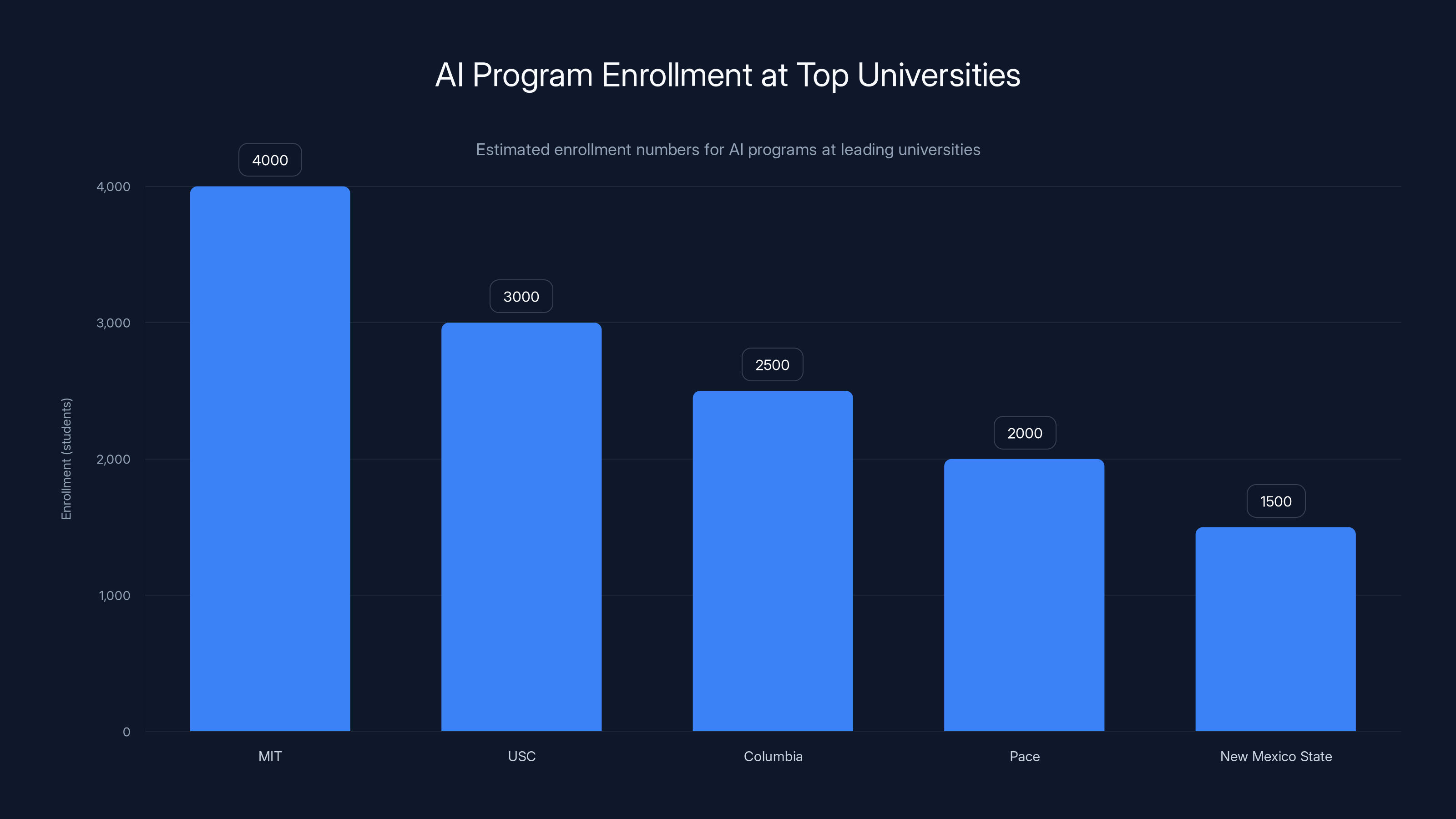 AI Program Enrollment at Top Universities