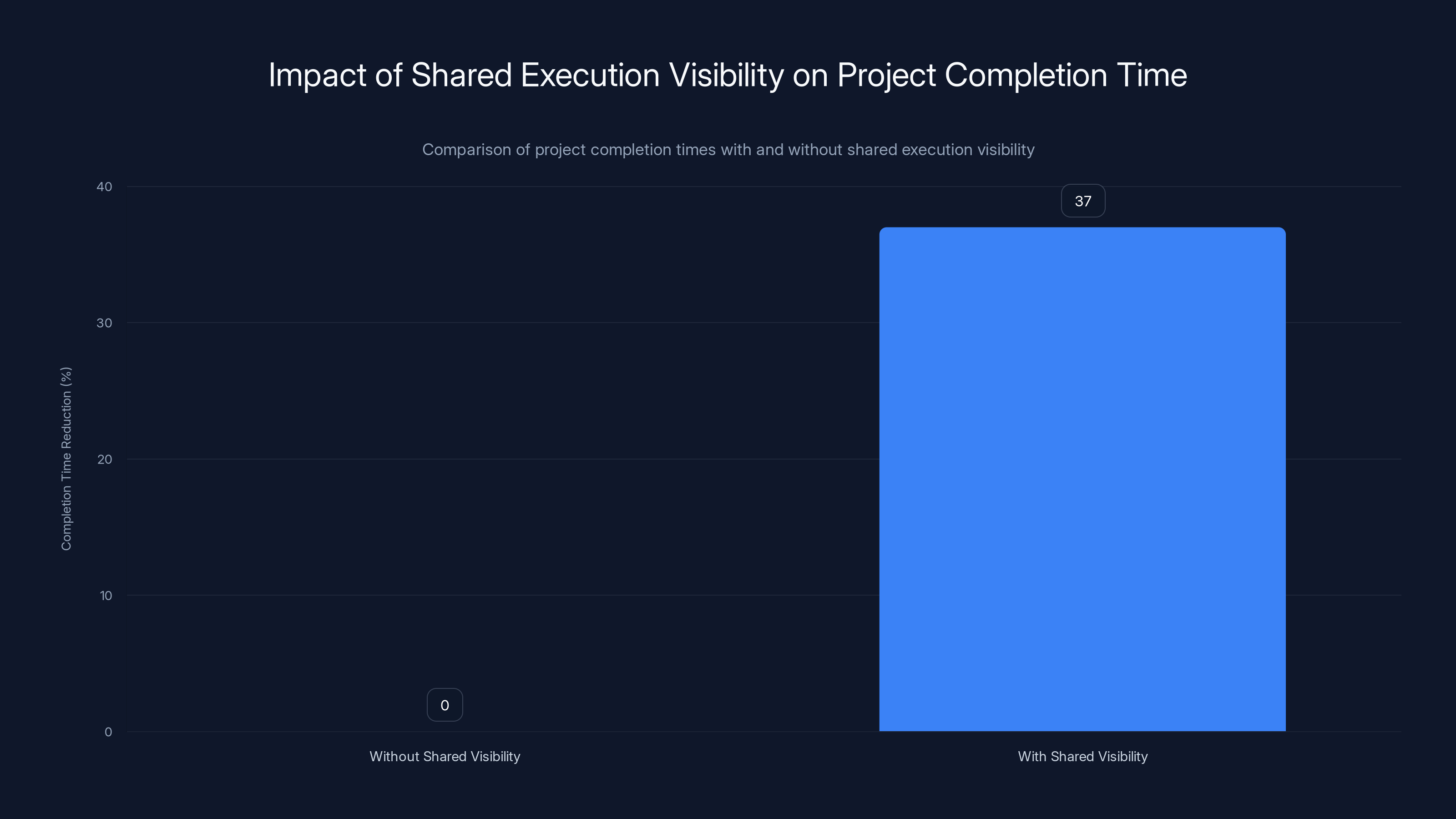Impact of Shared Execution Visibility on Project Completion Time