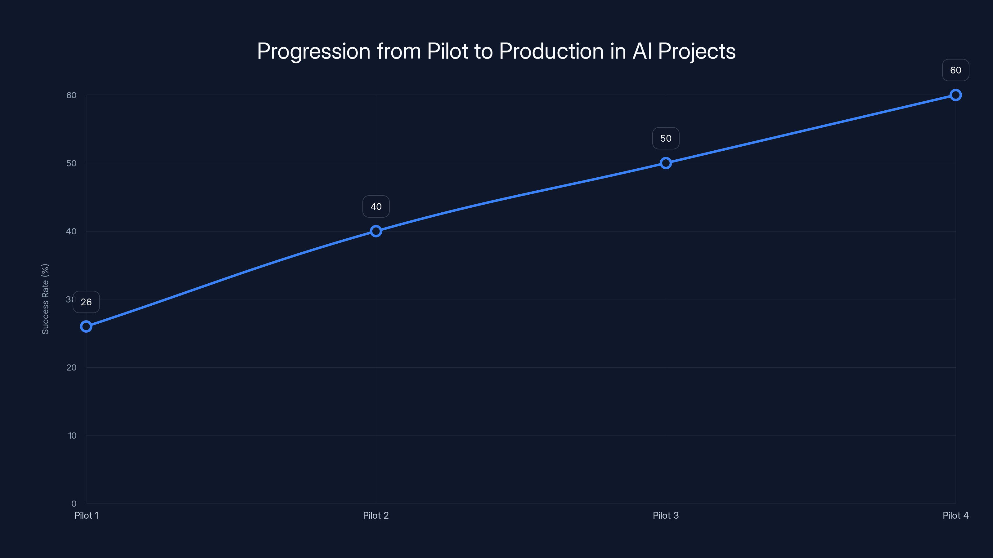 Progression from Pilot to Production in AI Projects