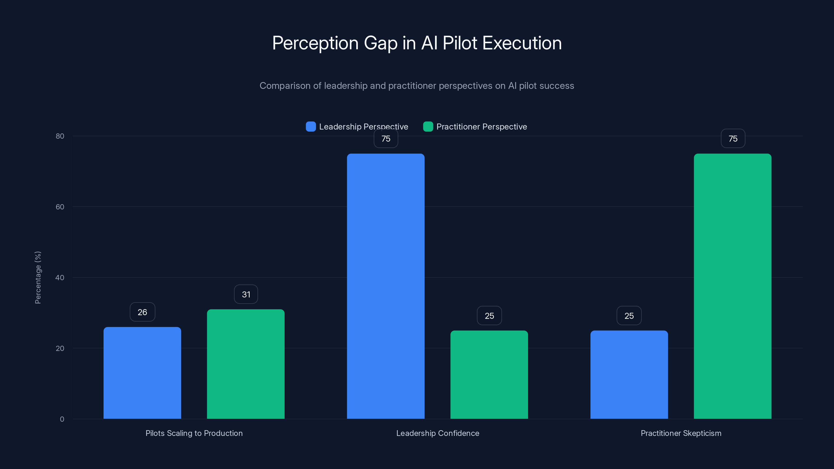 Perception Gap in AI Pilot Execution