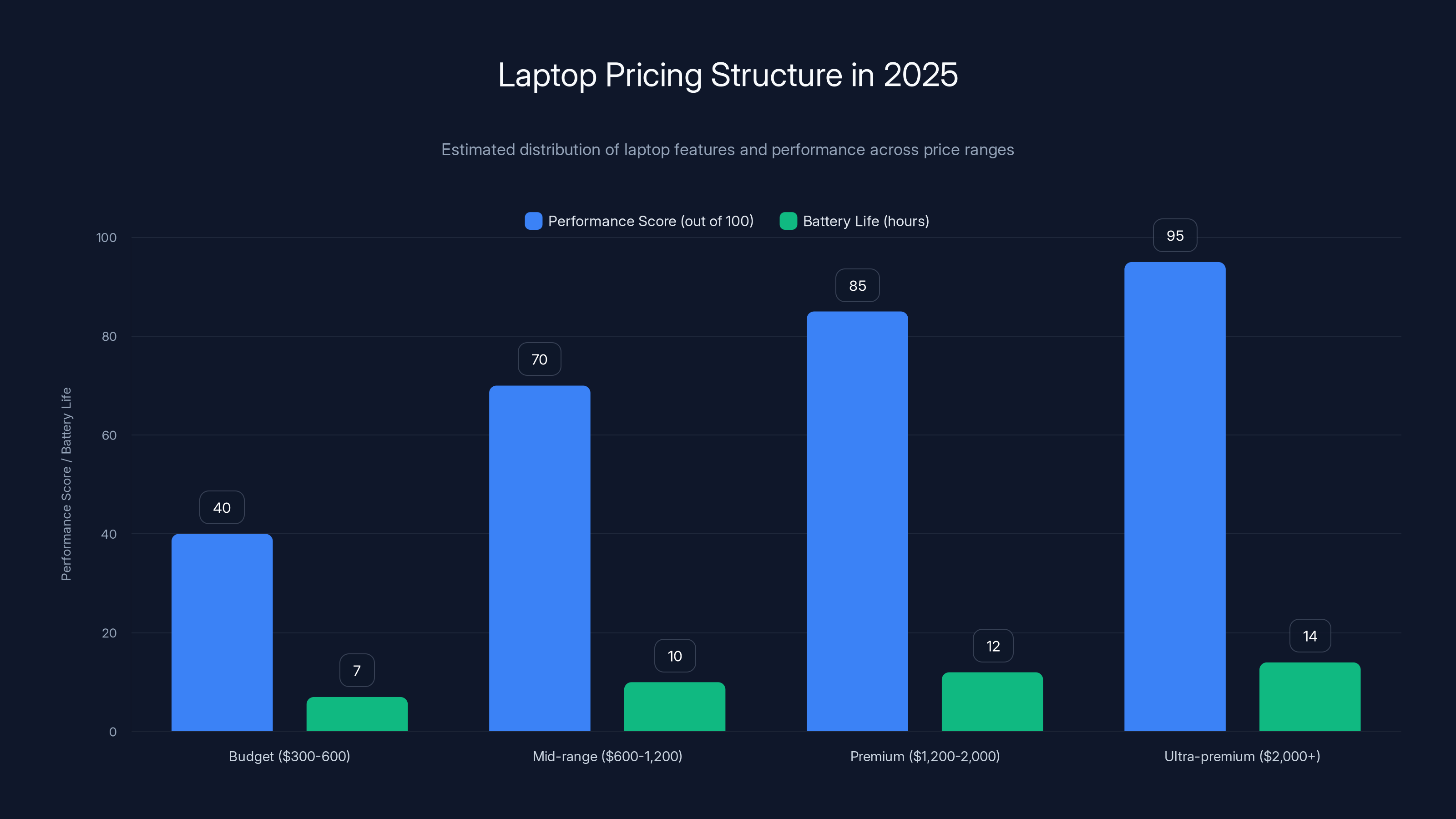 Laptop Pricing Structure in 2025