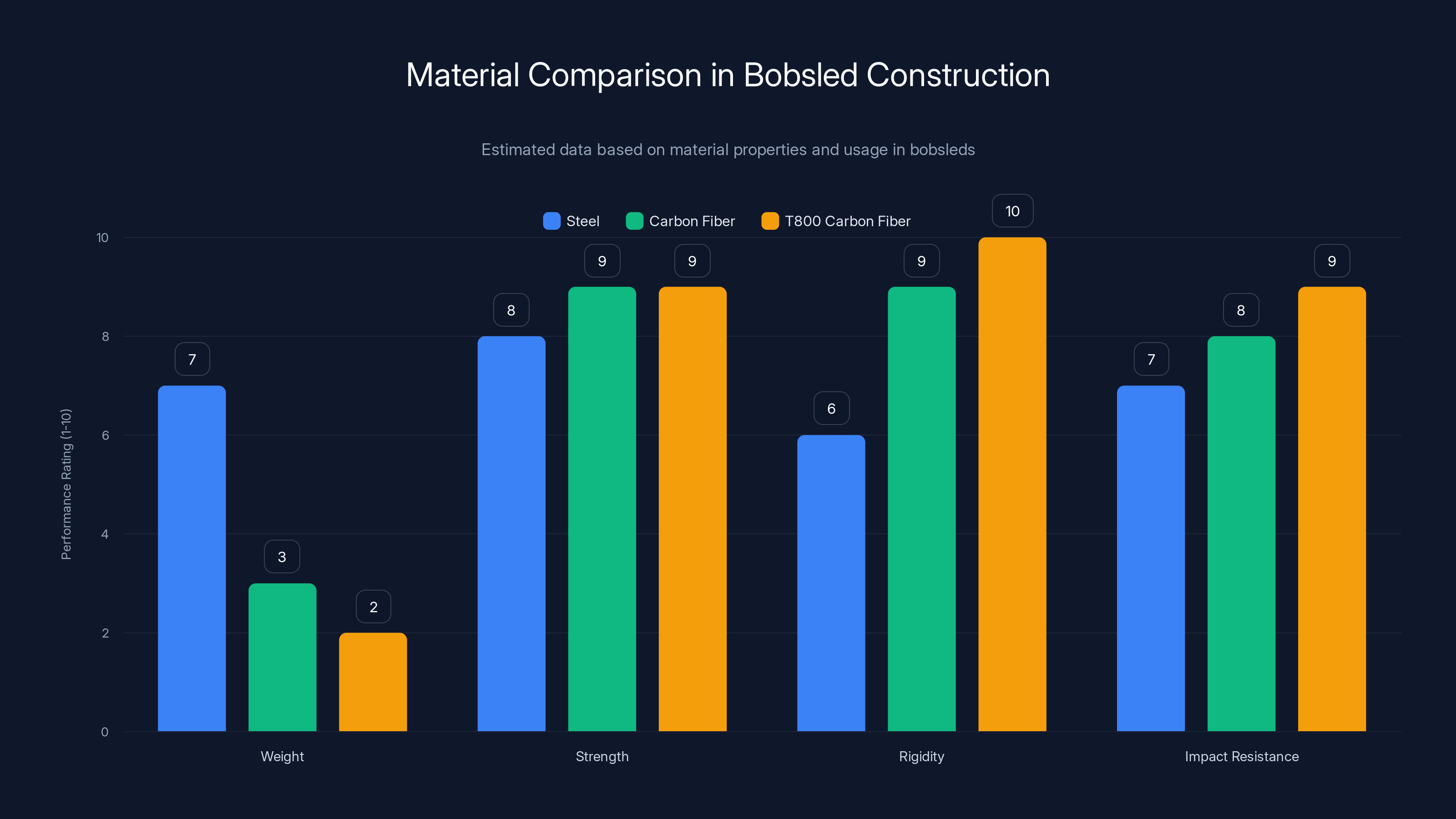 Material Comparison in Bobsled Construction
