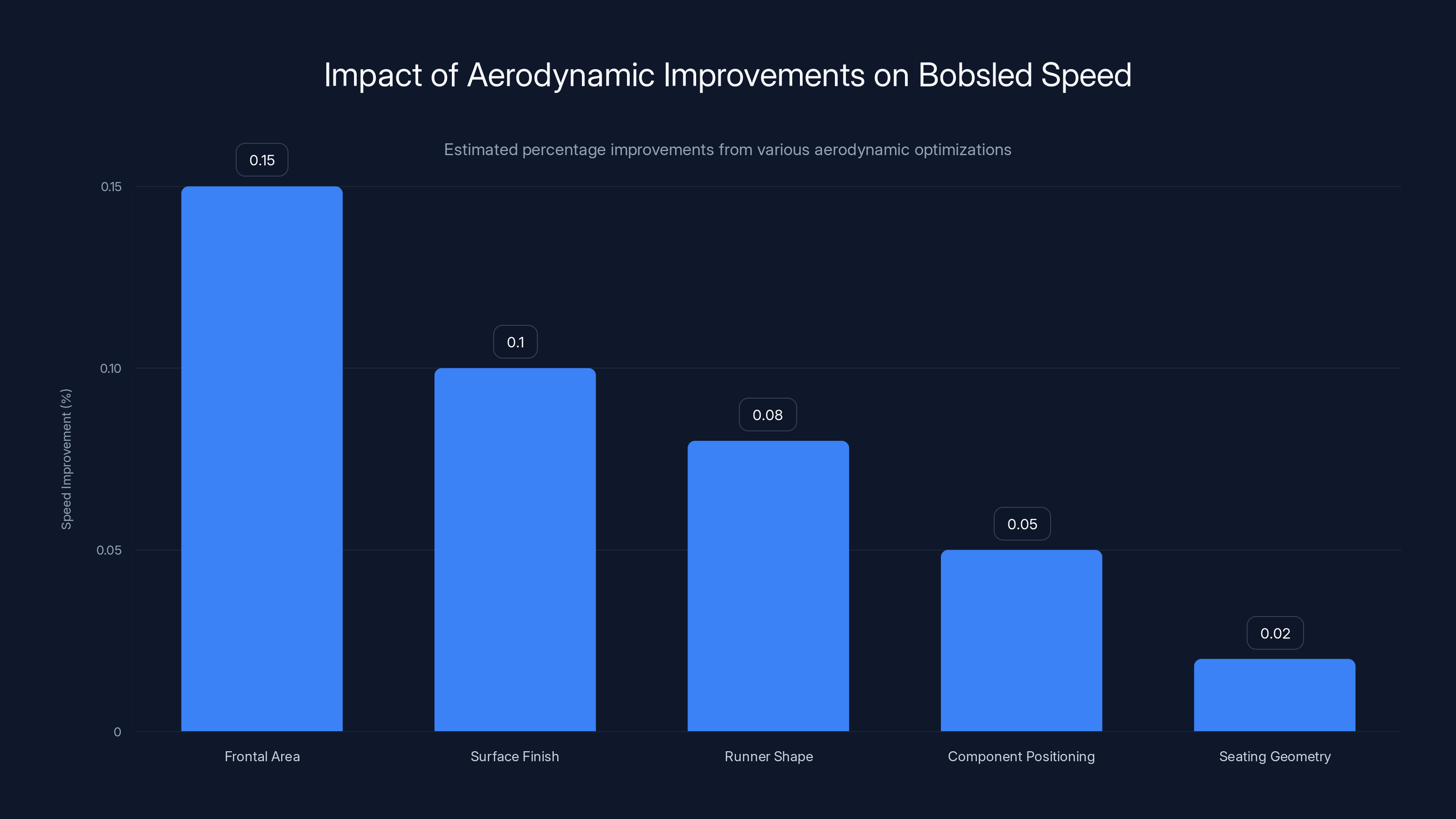 Impact of Aerodynamic Improvements on Bobsled Speed