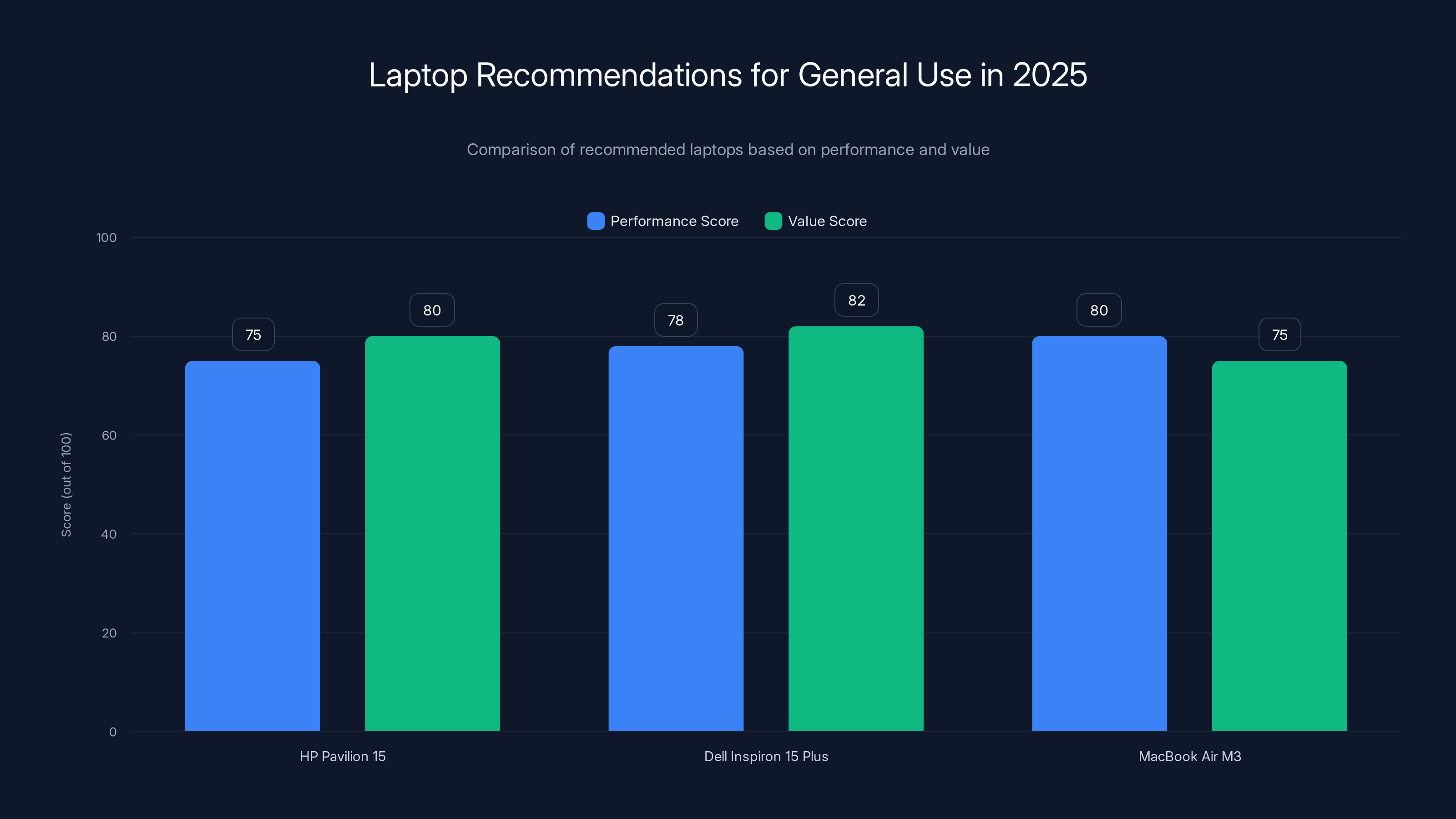 Laptop Recommendations for General Use in 2025