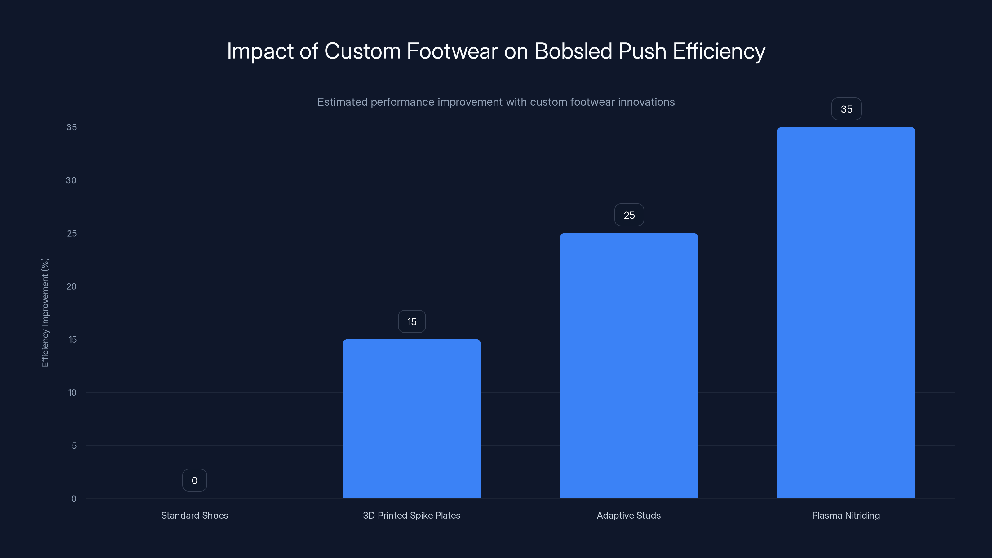 Impact of Custom Footwear on Bobsled Push Efficiency