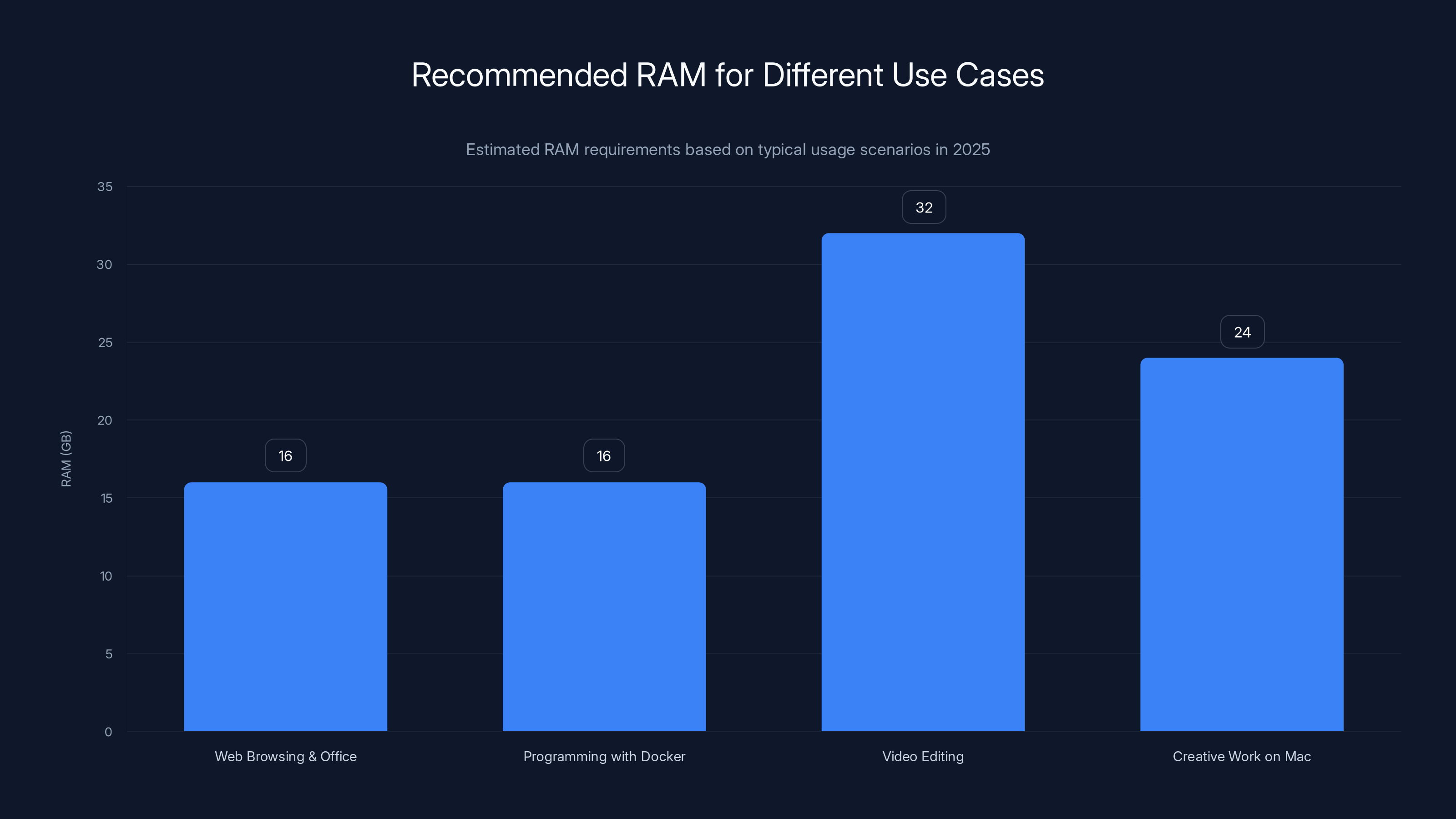 Recommended RAM for Different Use Cases