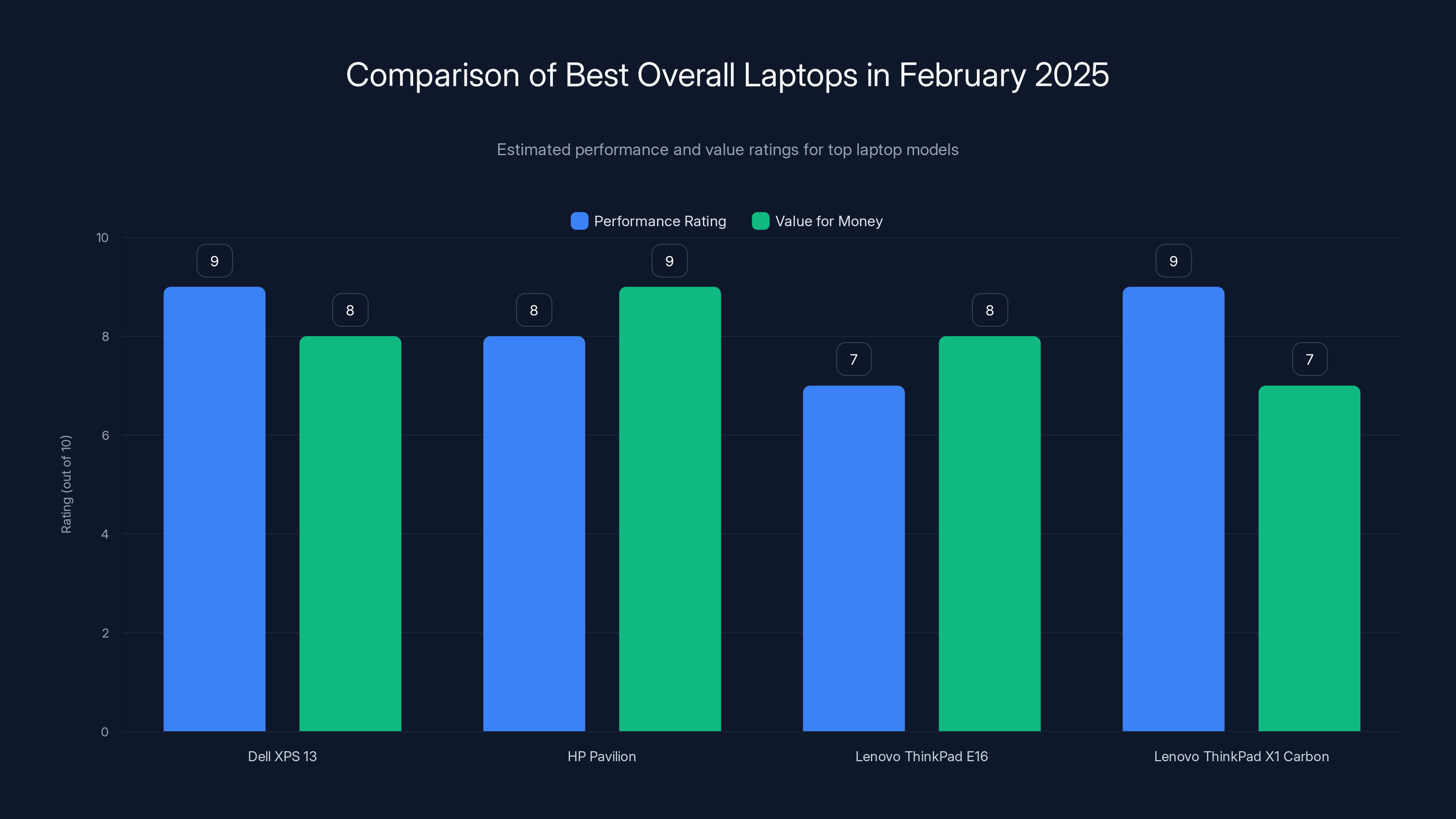 Comparison of Best Overall Laptops in February 2025