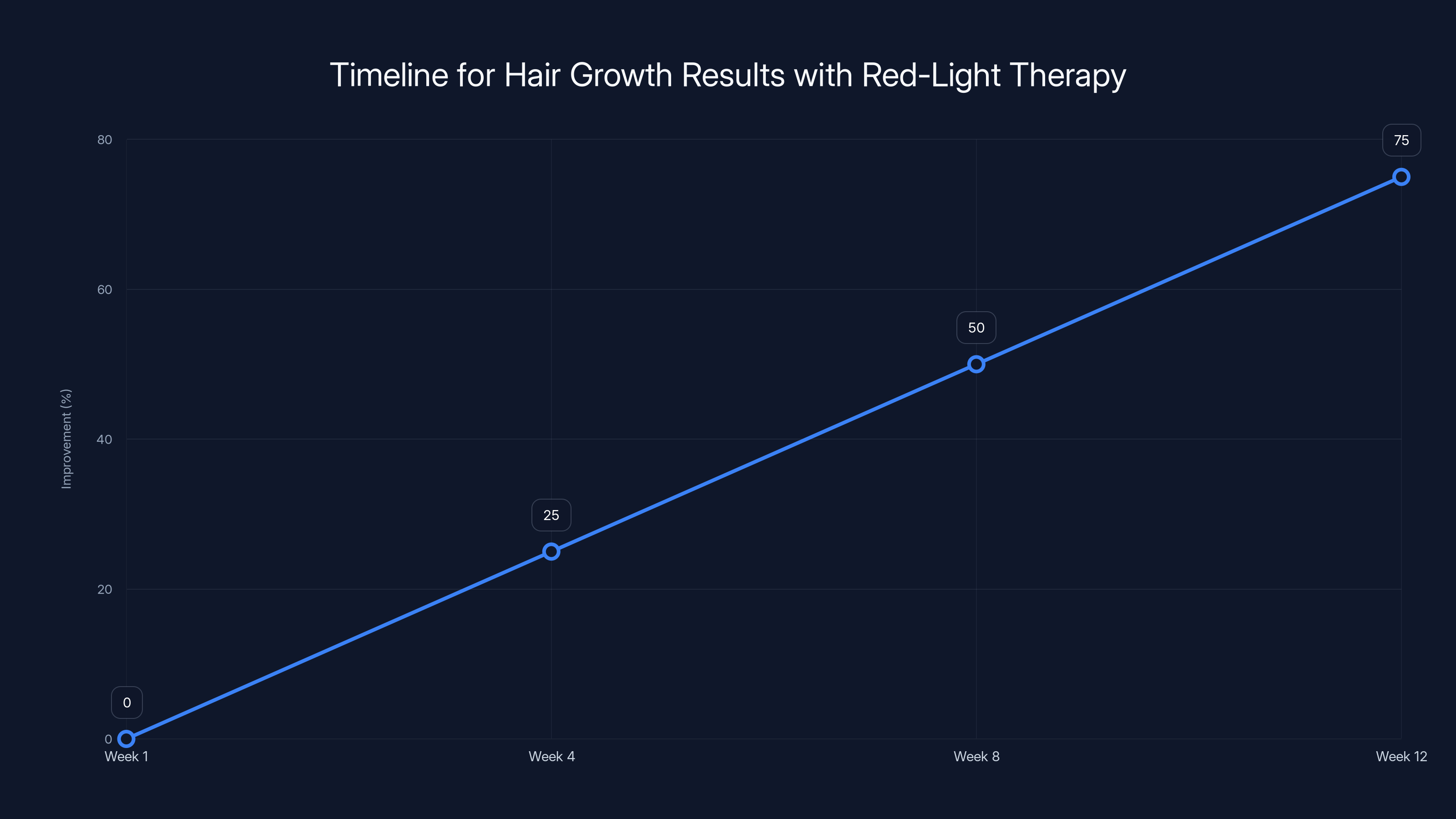 Timeline for Hair Growth Results with Red-Light Therapy