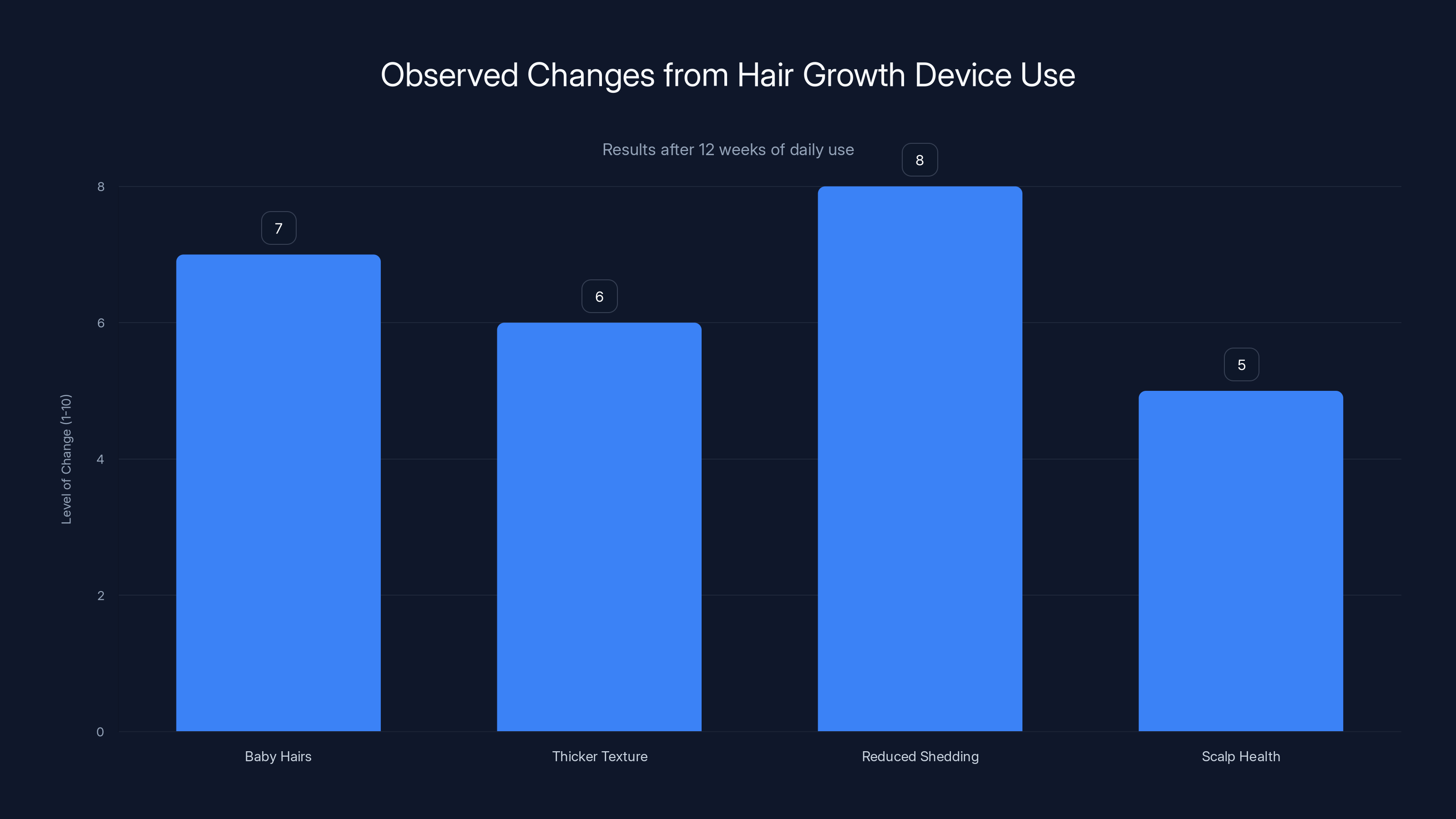 Observed Changes from Hair Growth Device Use