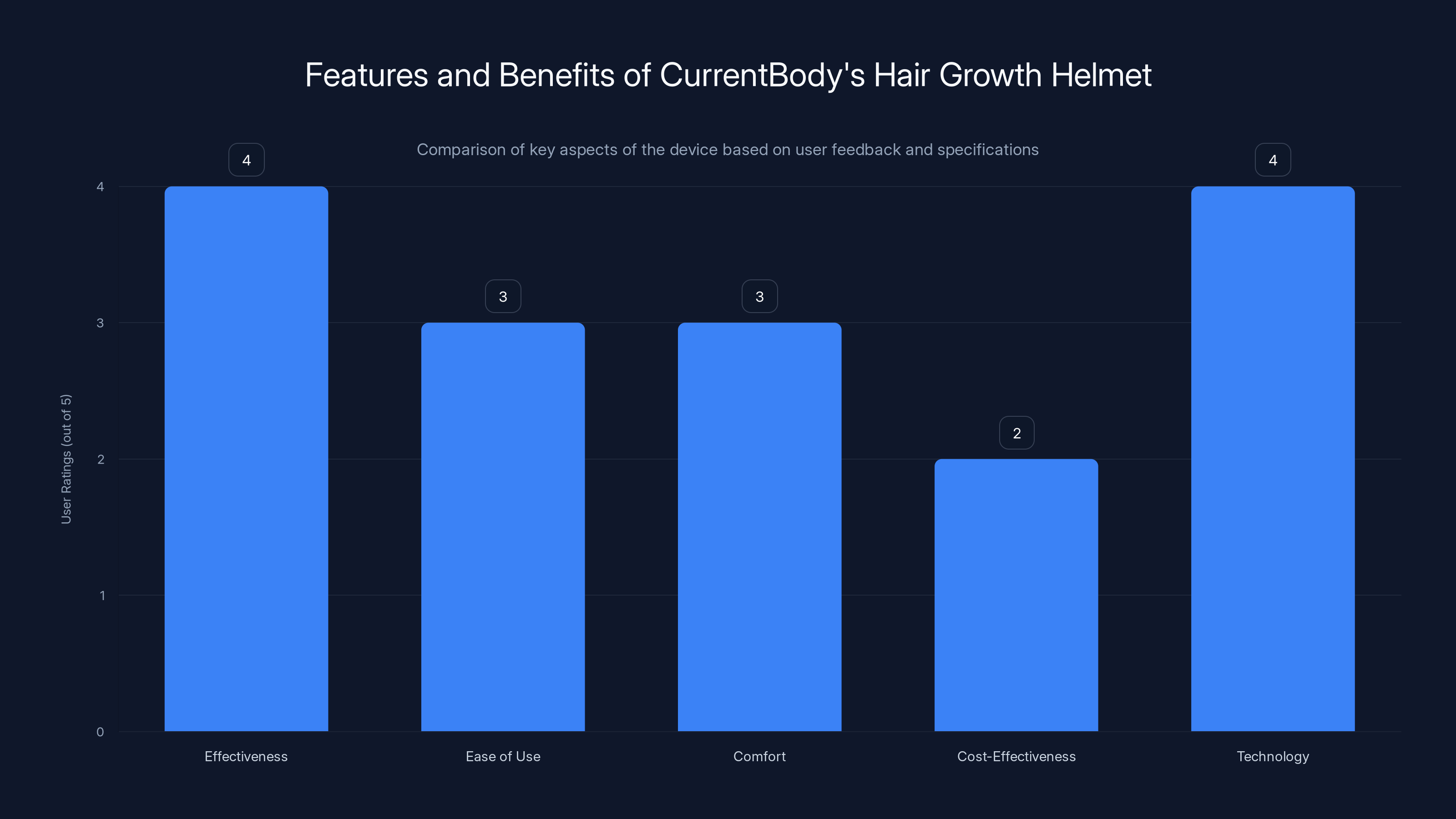 Features and Benefits of CurrentBody's Hair Growth Helmet