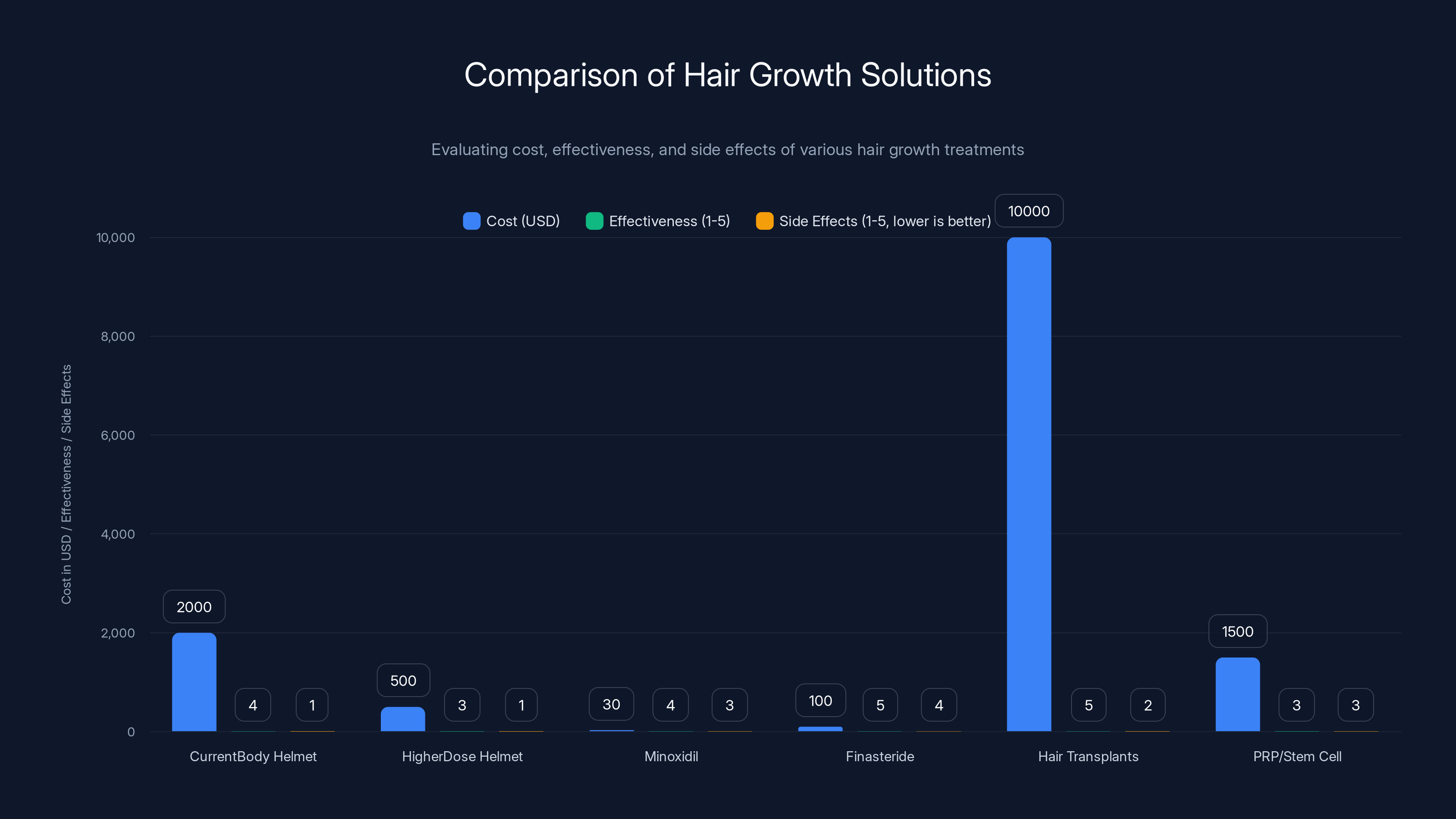 Comparison of Hair Growth Solutions
