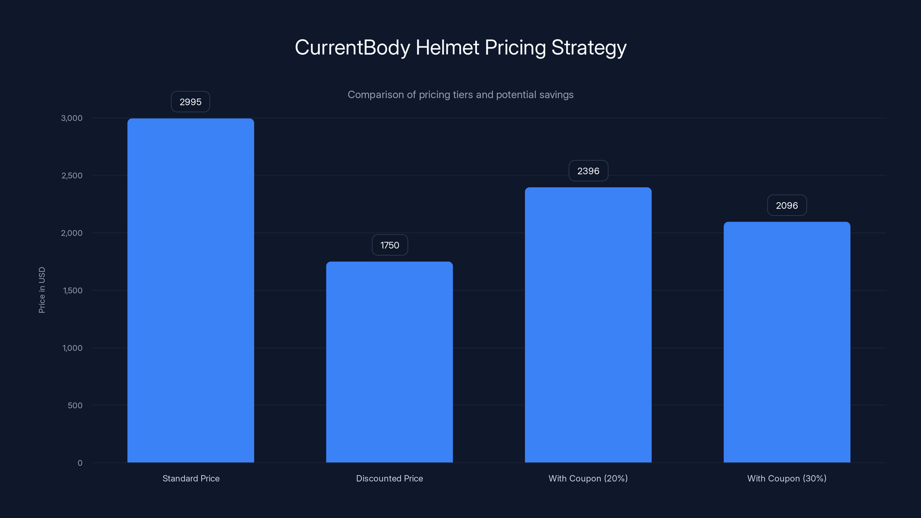 CurrentBody Helmet Pricing Strategy