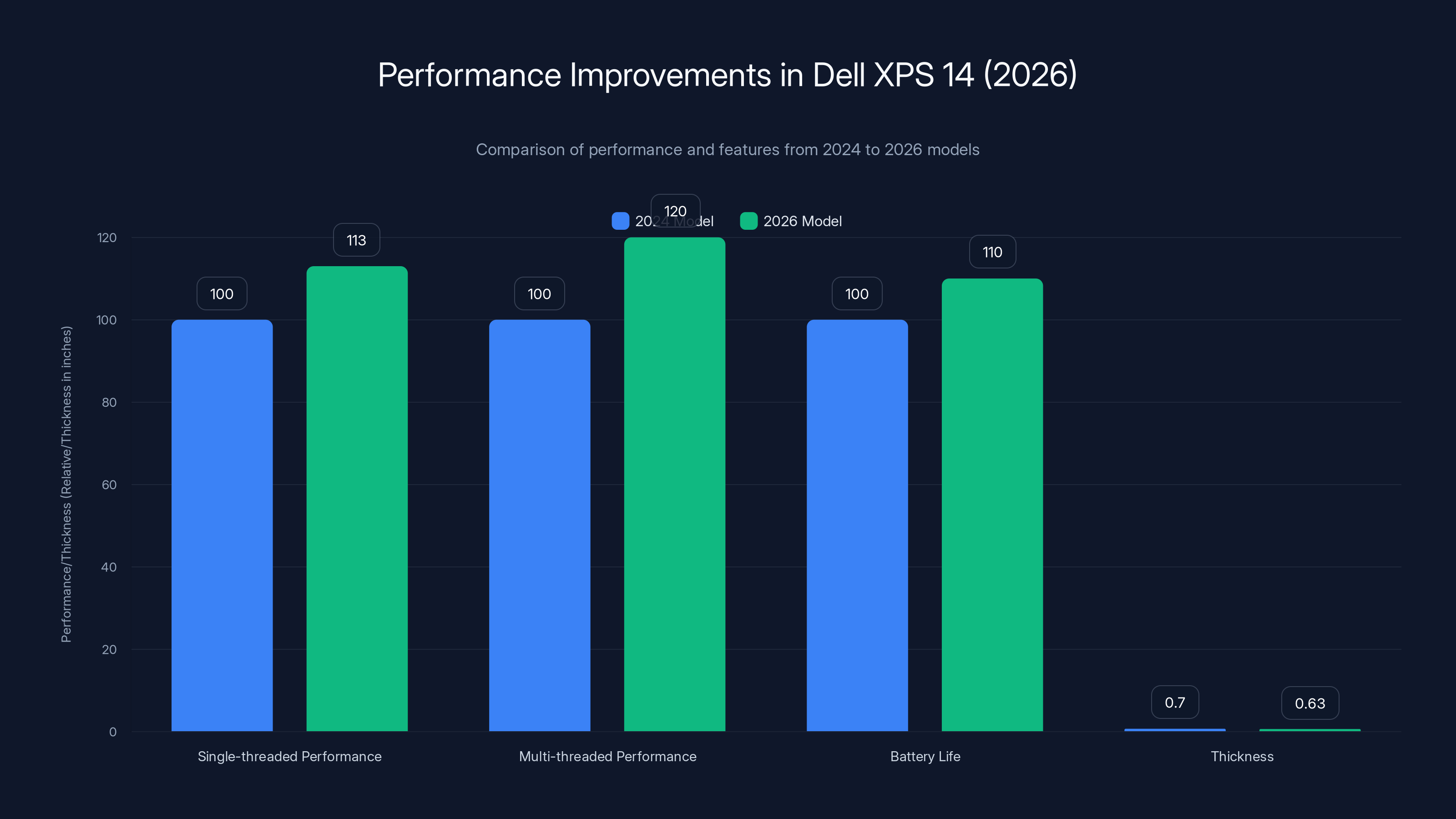 Performance Improvements in Dell XPS 14 (2026)