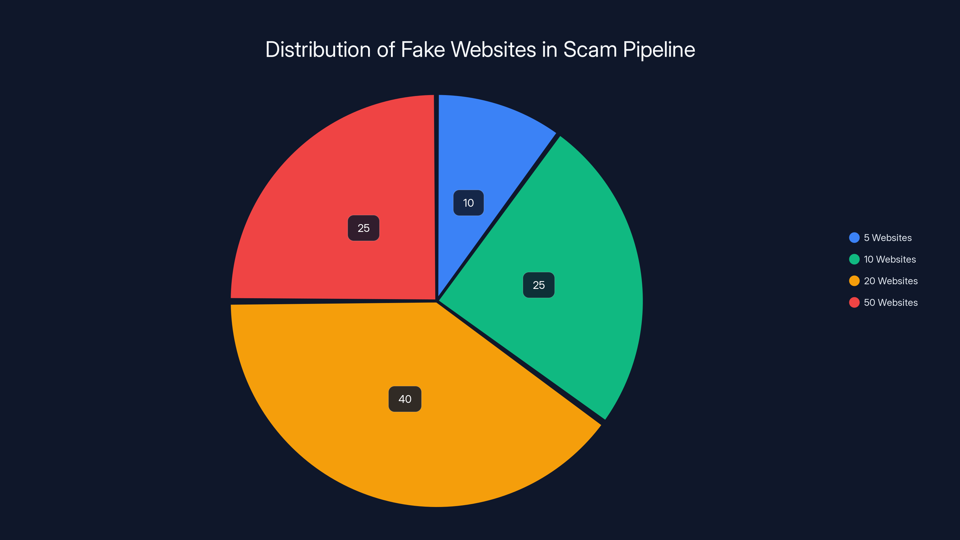 Distribution of Fake Websites in Scam Pipeline