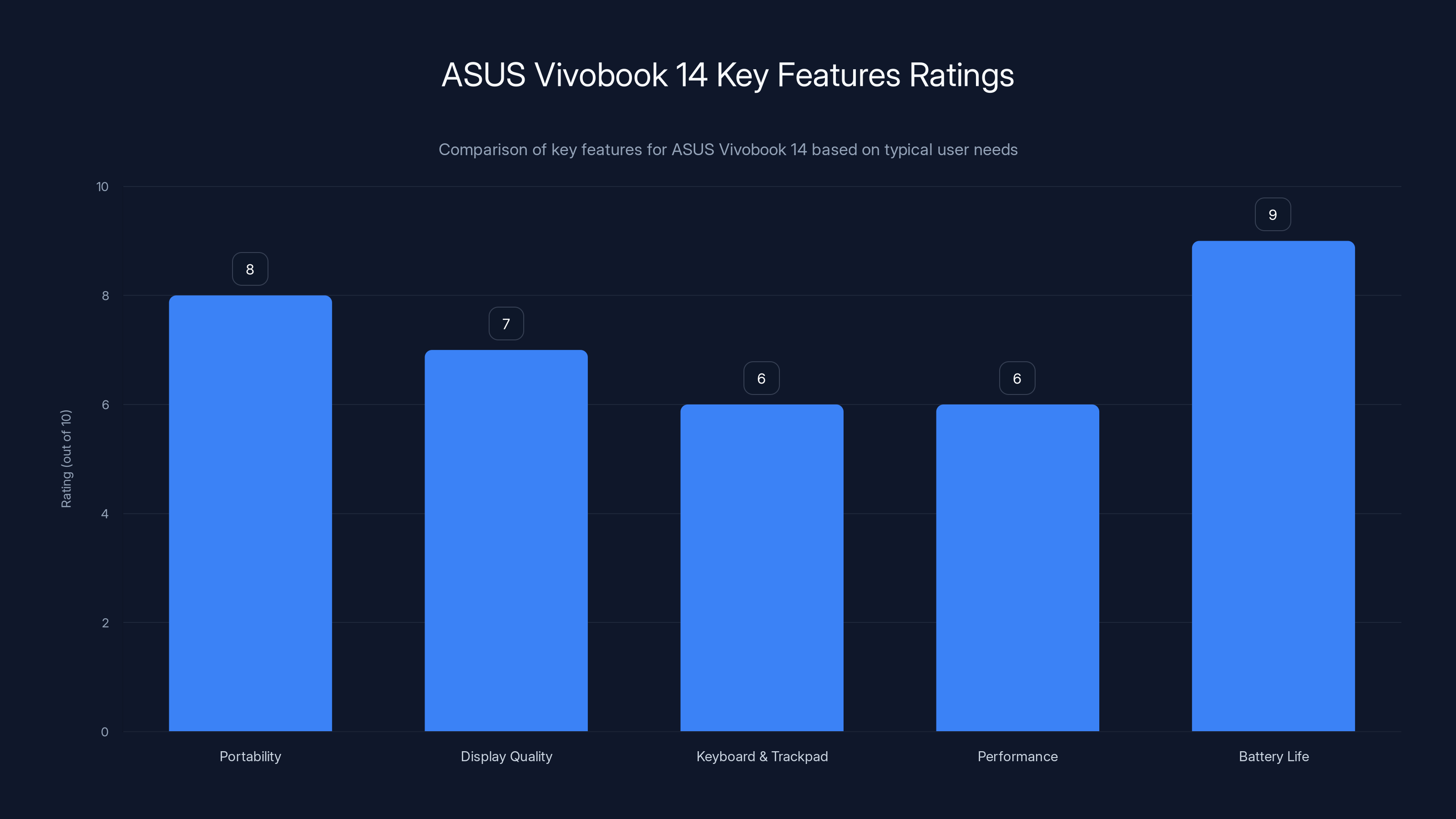 ASUS Vivobook 14 Key Features Ratings