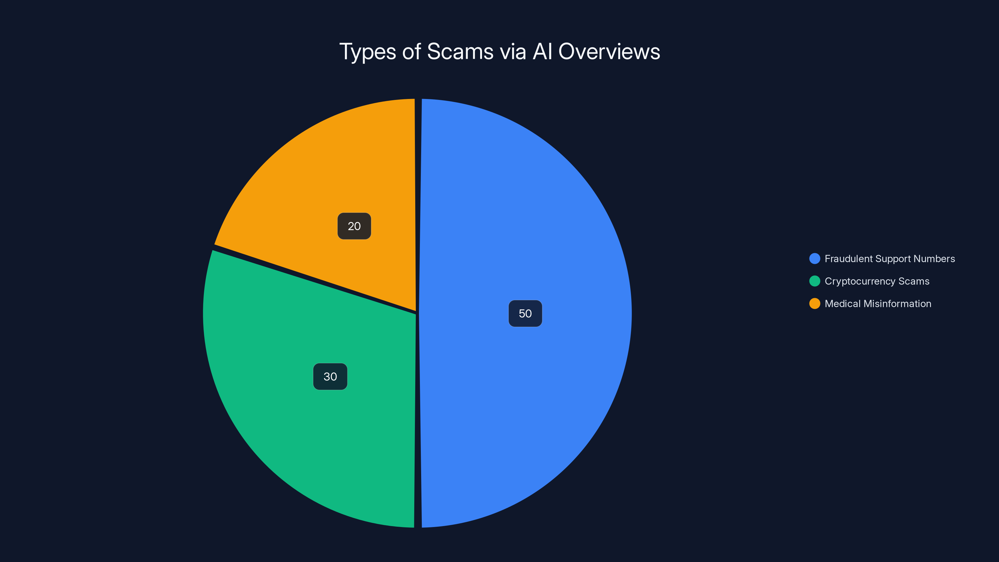 Types of Scams via AI Overviews