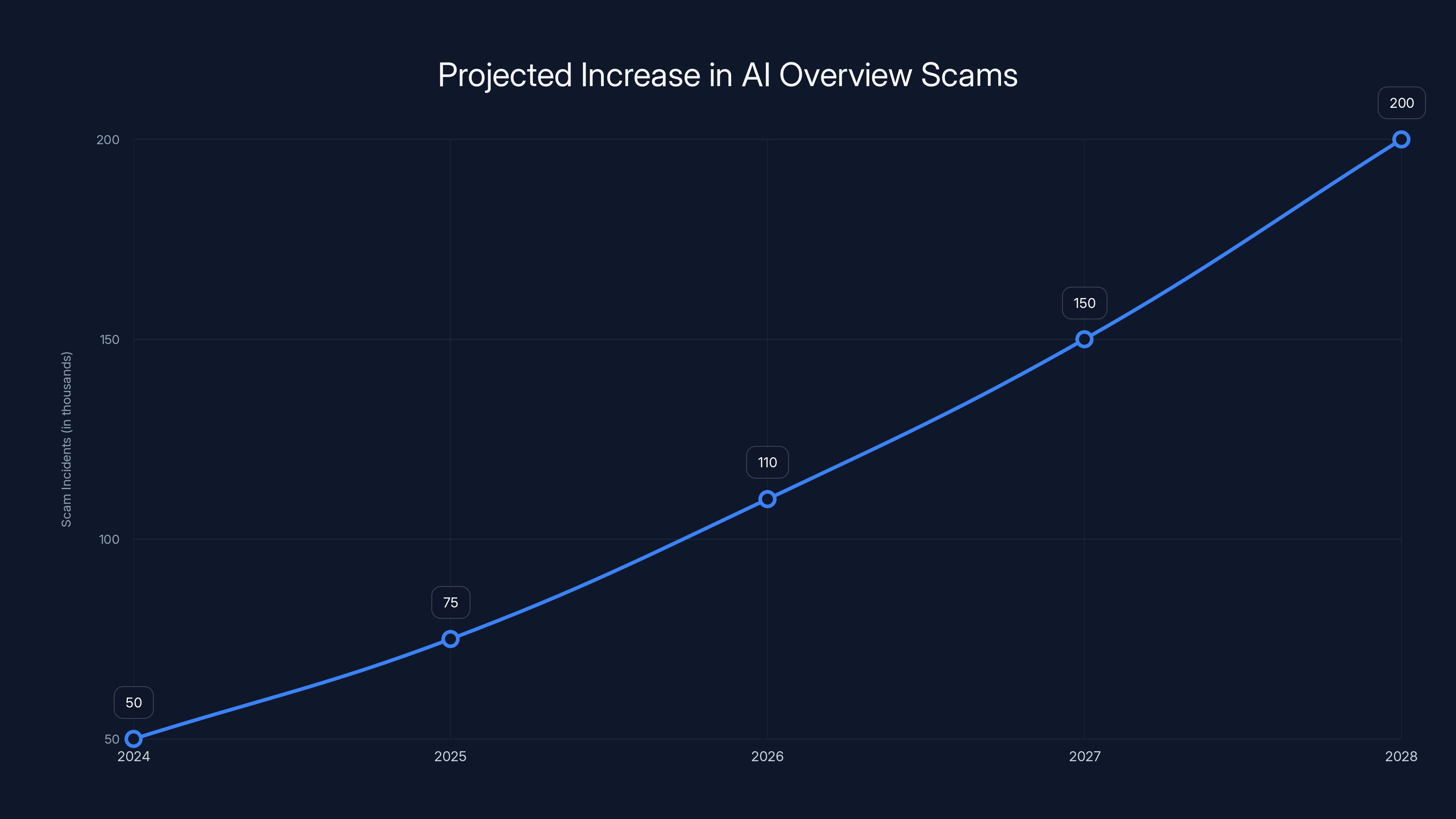 Projected Increase in AI Overview Scams