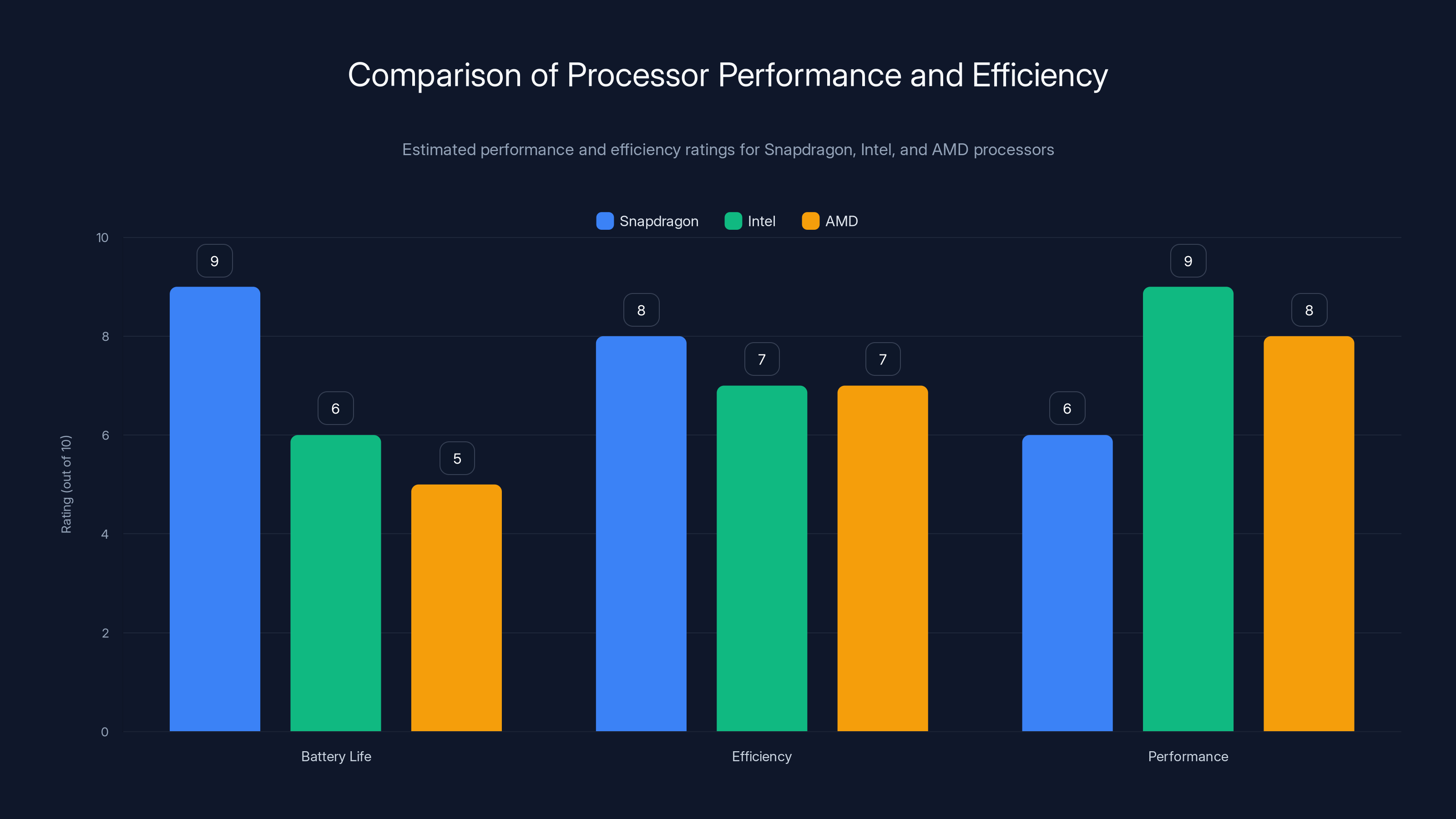 Comparison of Processor Performance and Efficiency