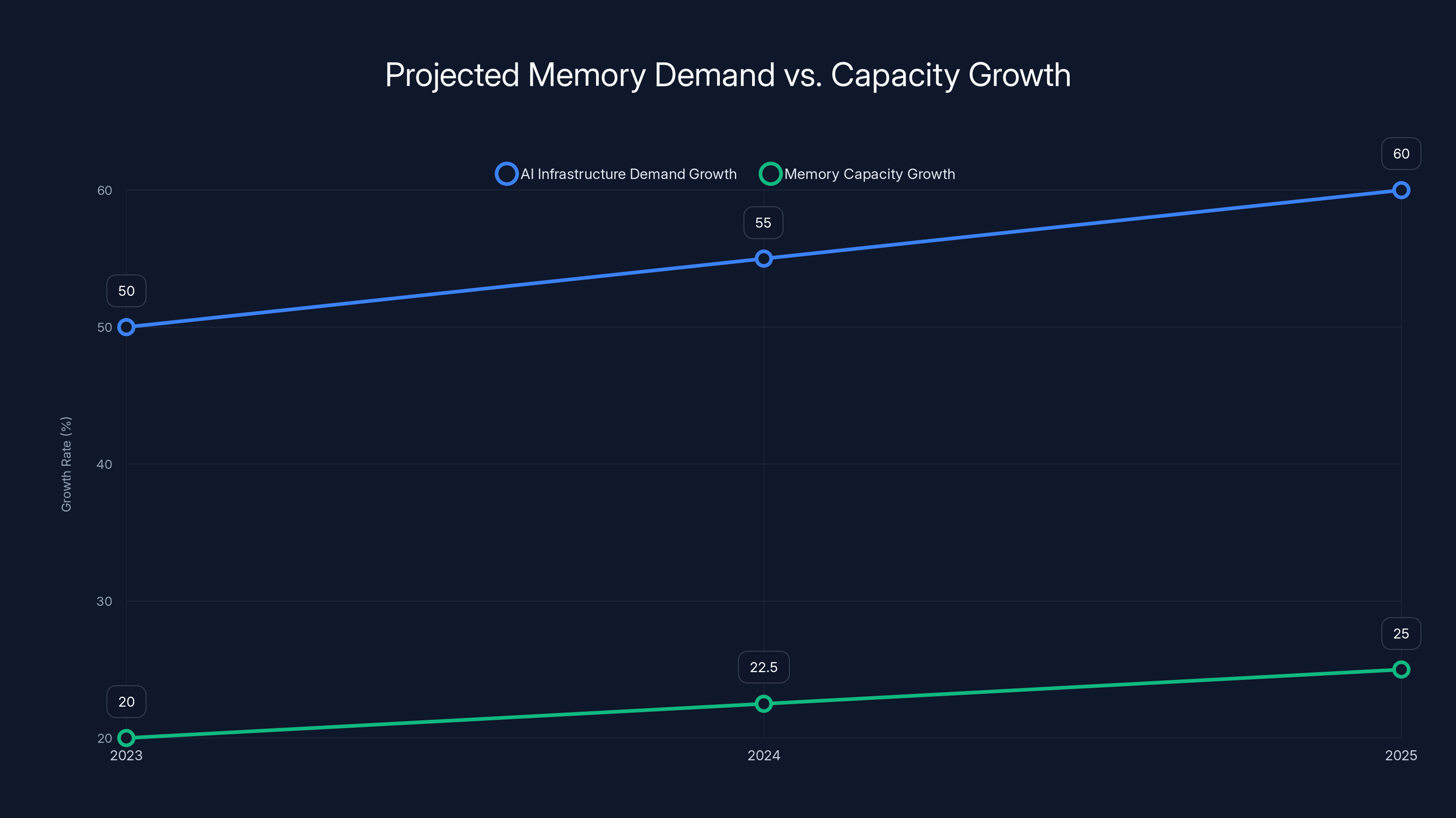 Projected Memory Demand vs. Capacity Growth