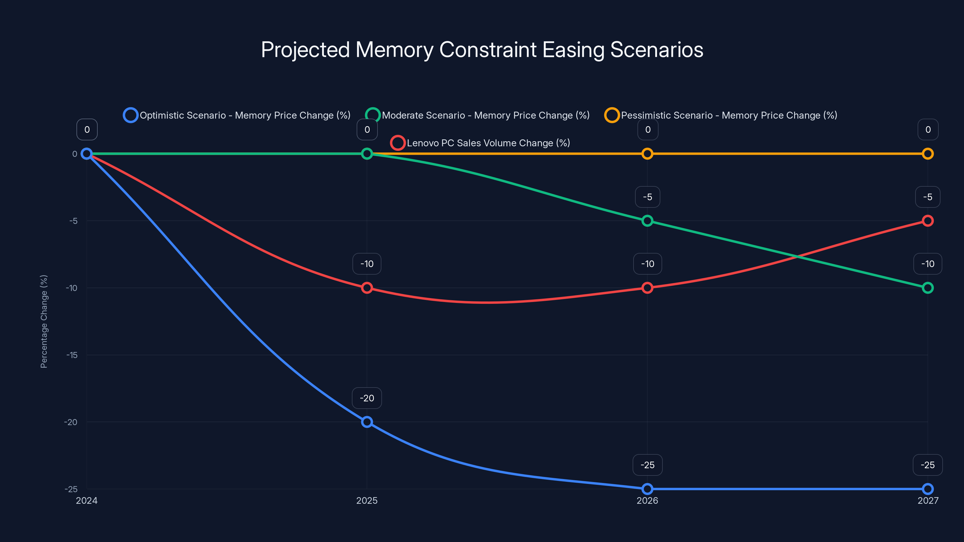 Projected Memory Constraint Easing Scenarios