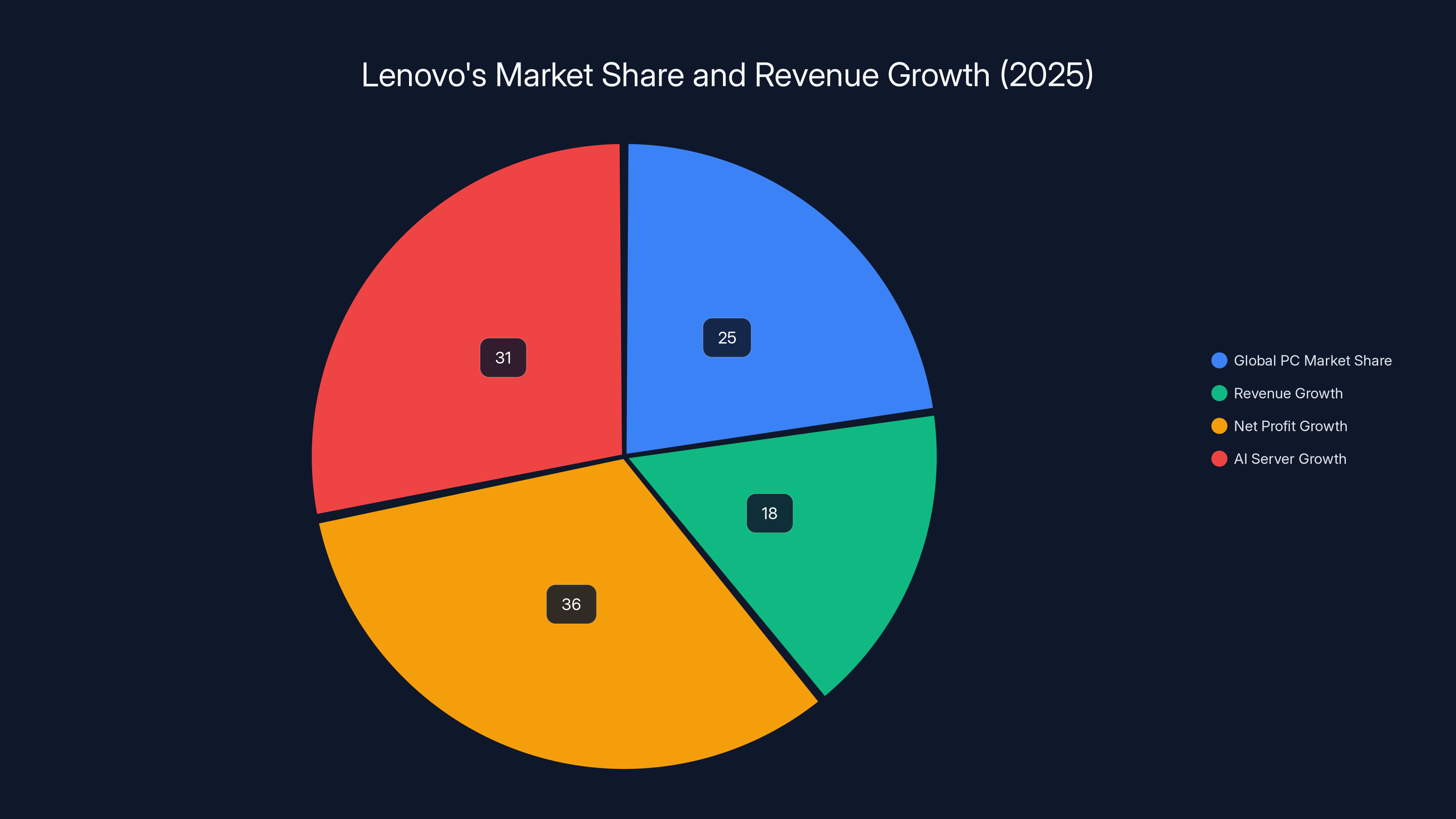 Lenovo's Market Share and Revenue Growth (2025)