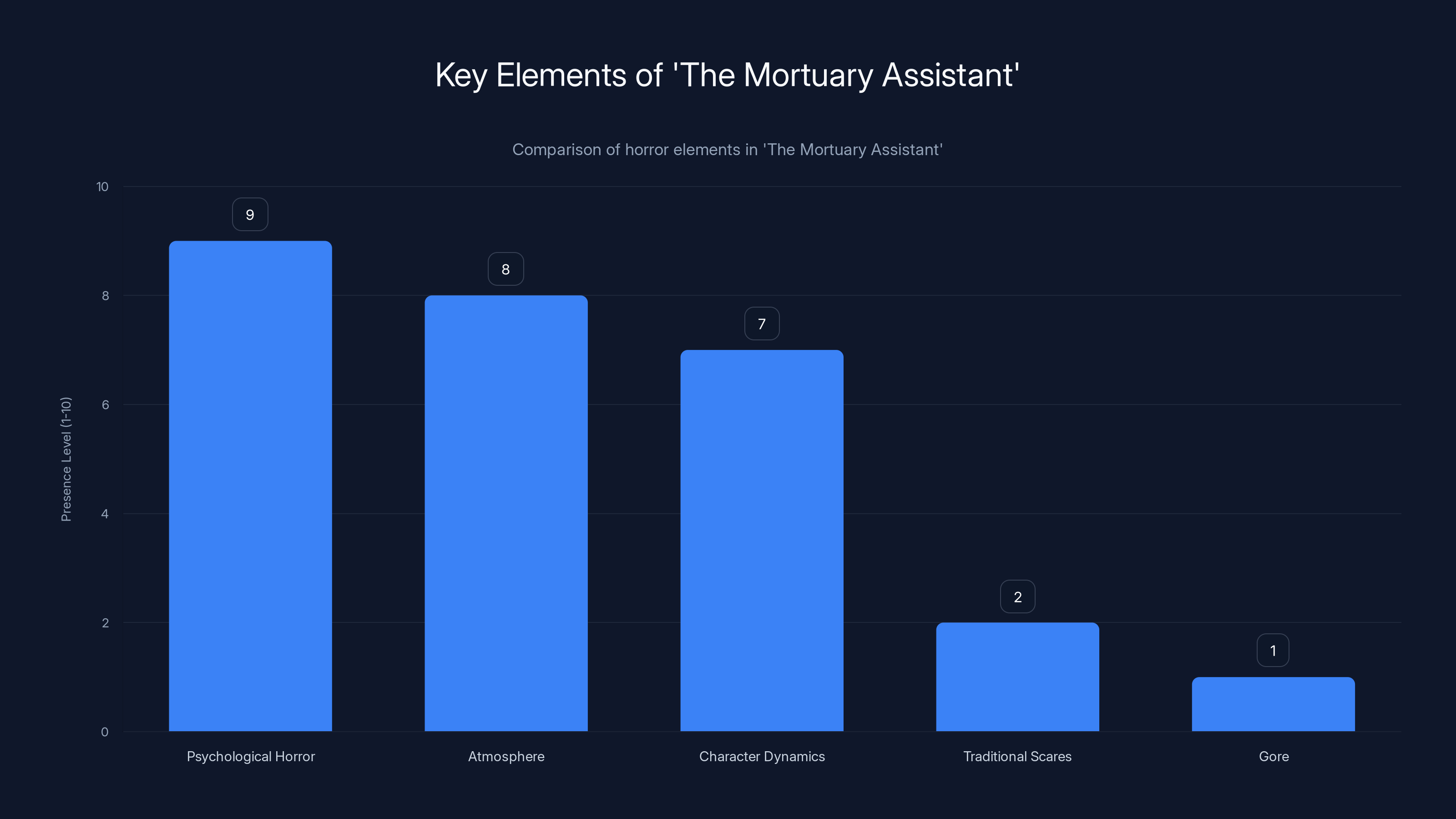 Key Elements of 'The Mortuary Assistant'