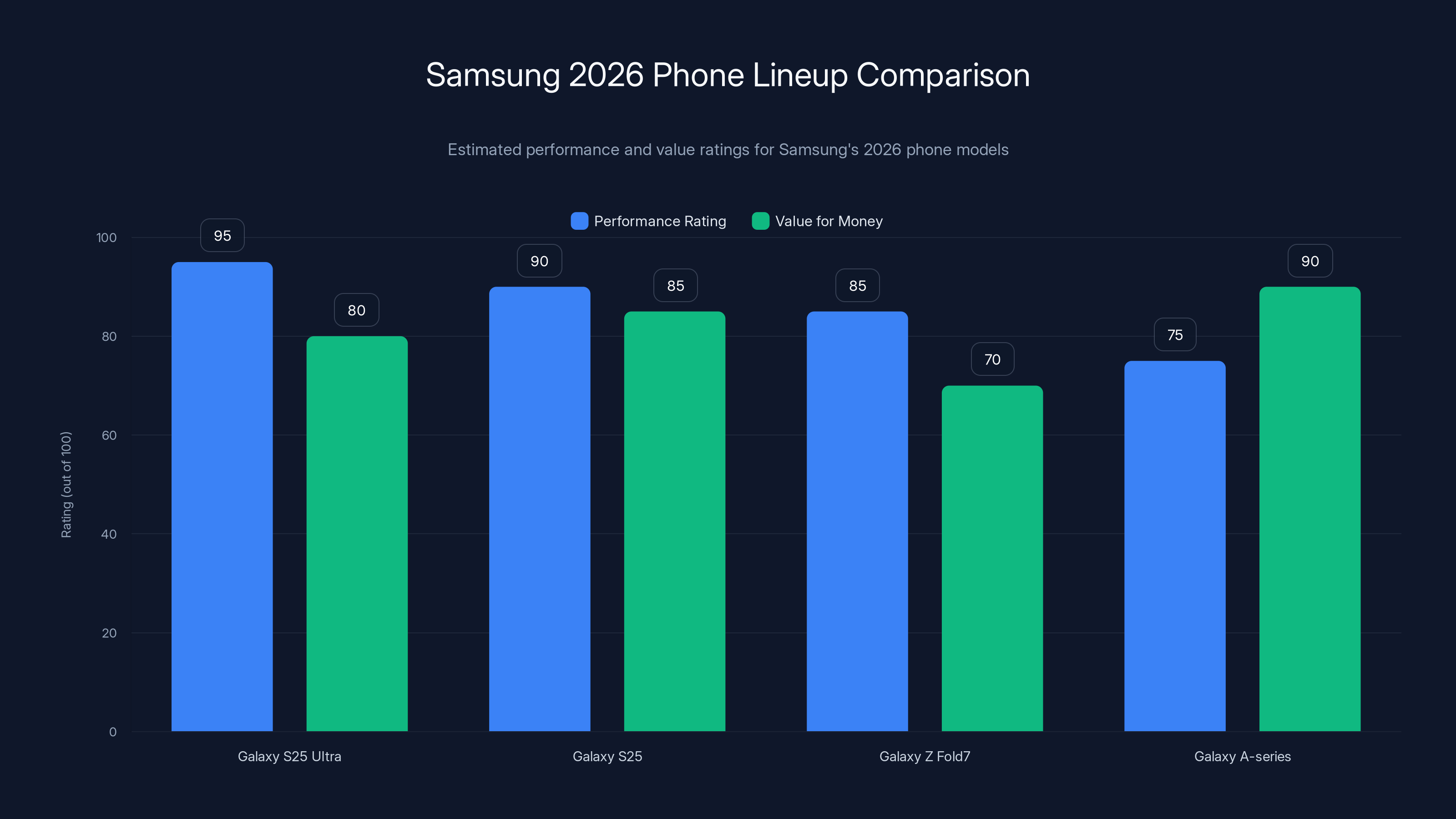 Samsung 2026 Phone Lineup Comparison