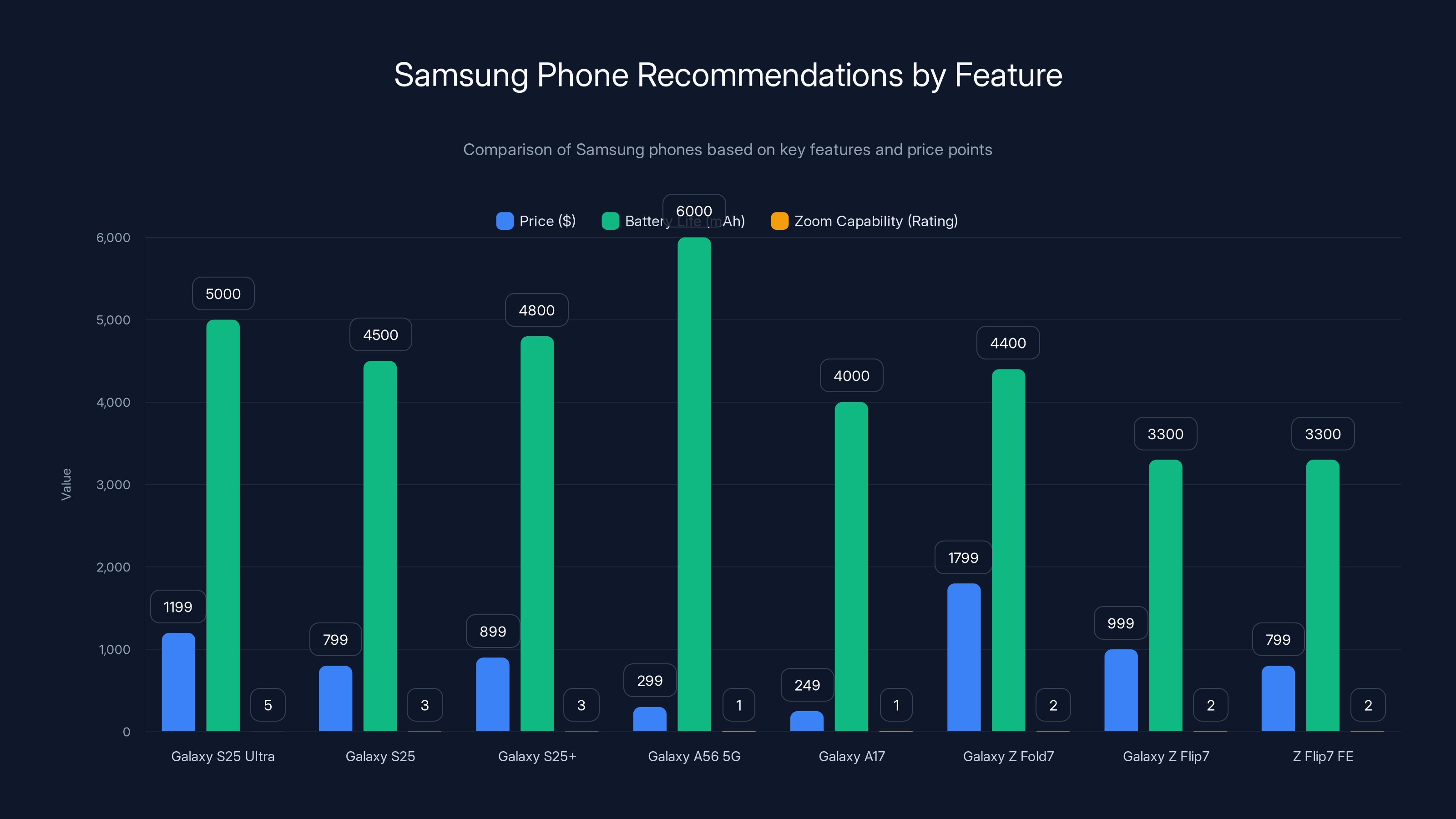 Samsung Phone Recommendations by Feature