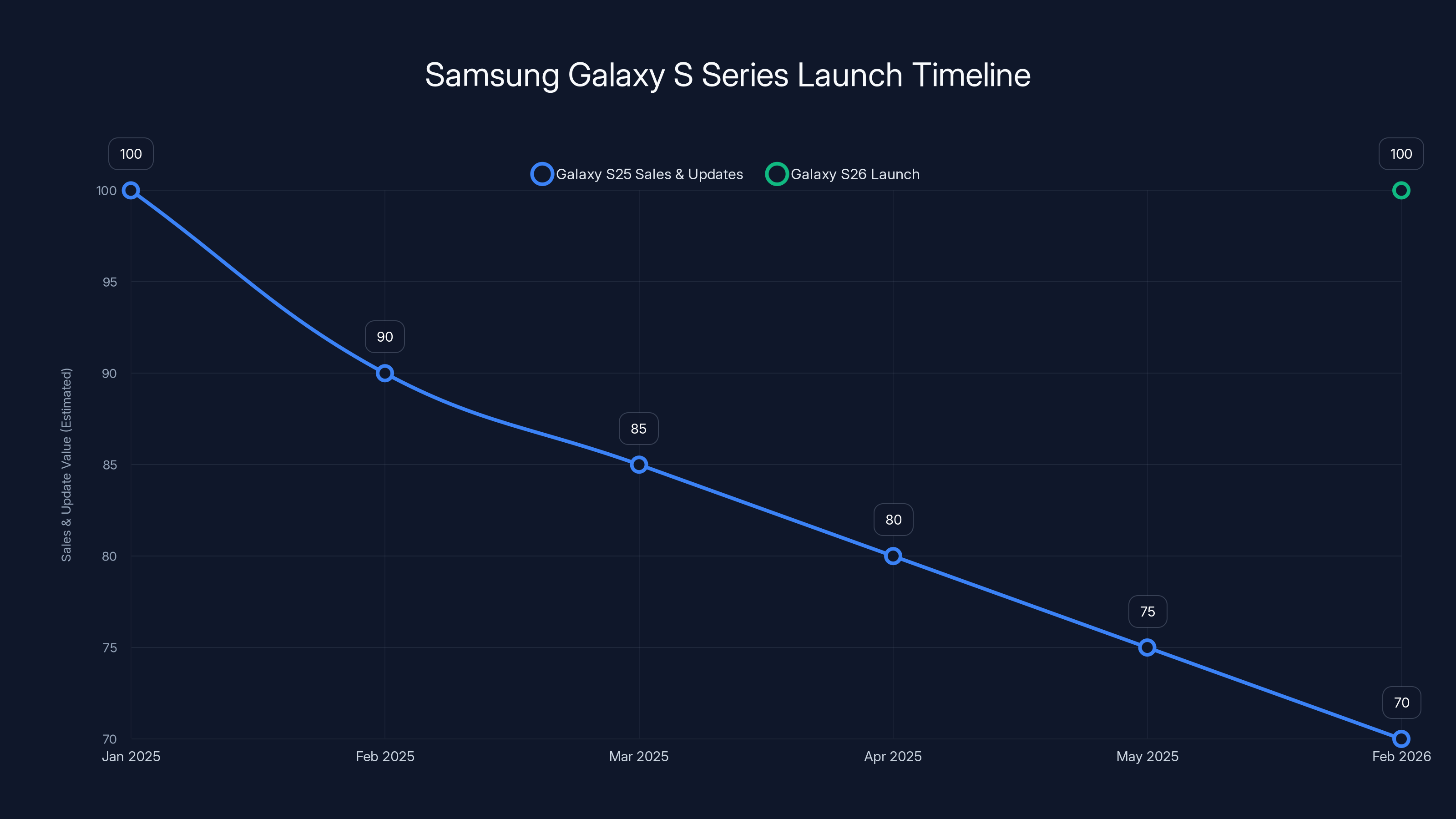 Samsung Galaxy S Series Launch Timeline