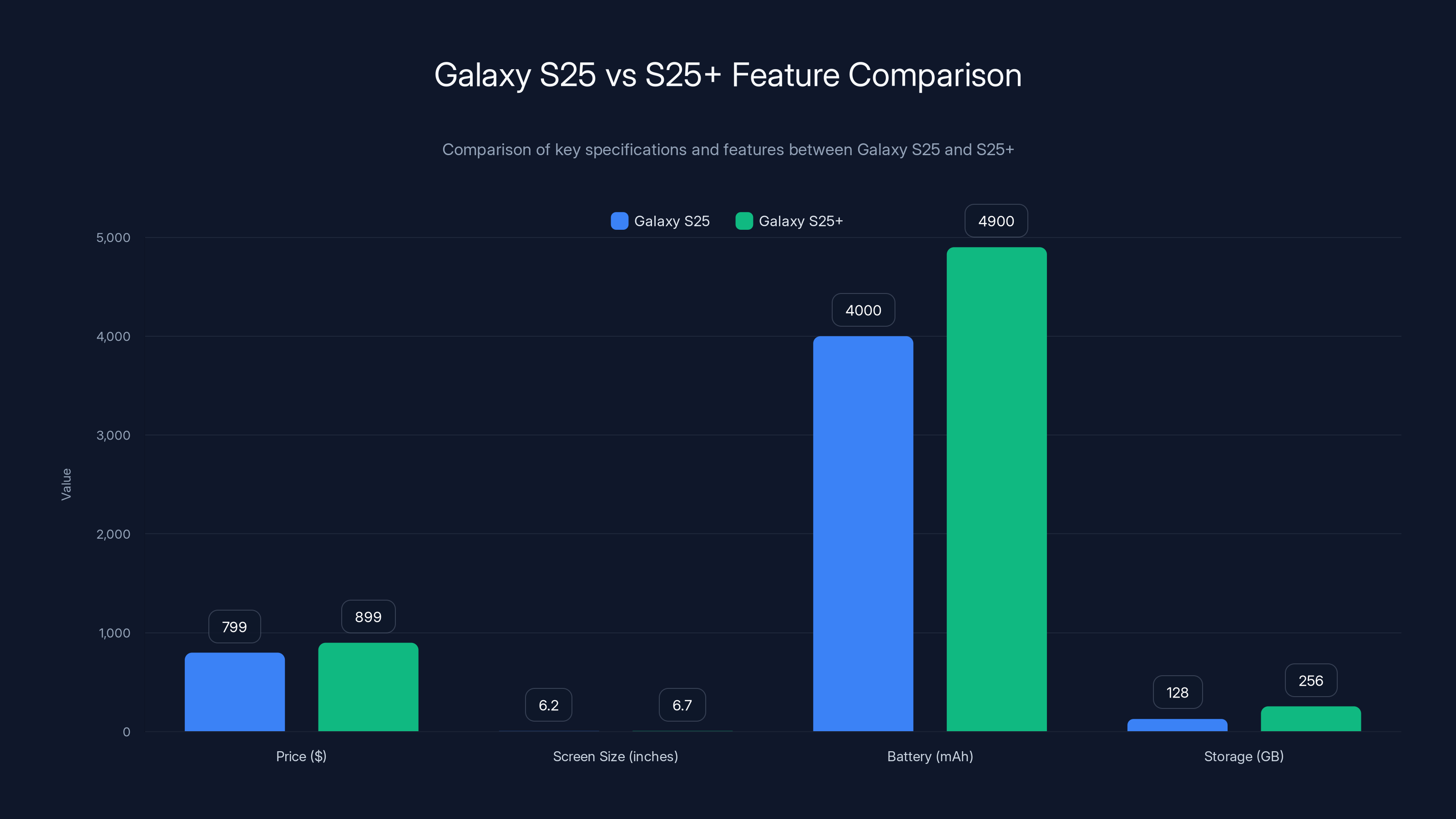 Galaxy S25 vs S25+ Feature Comparison