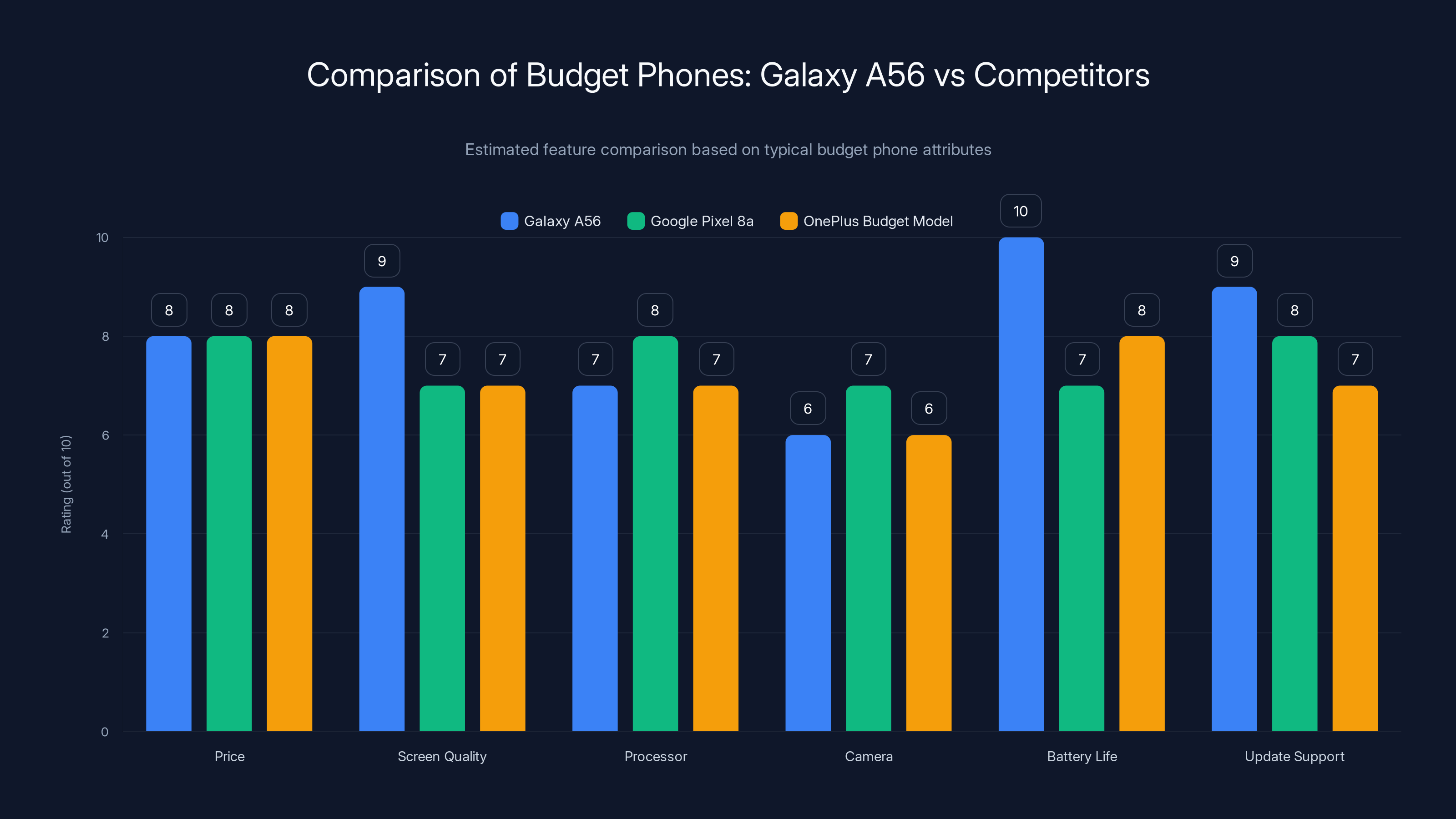 Comparison of Budget Phones: Galaxy A56 vs Competitors