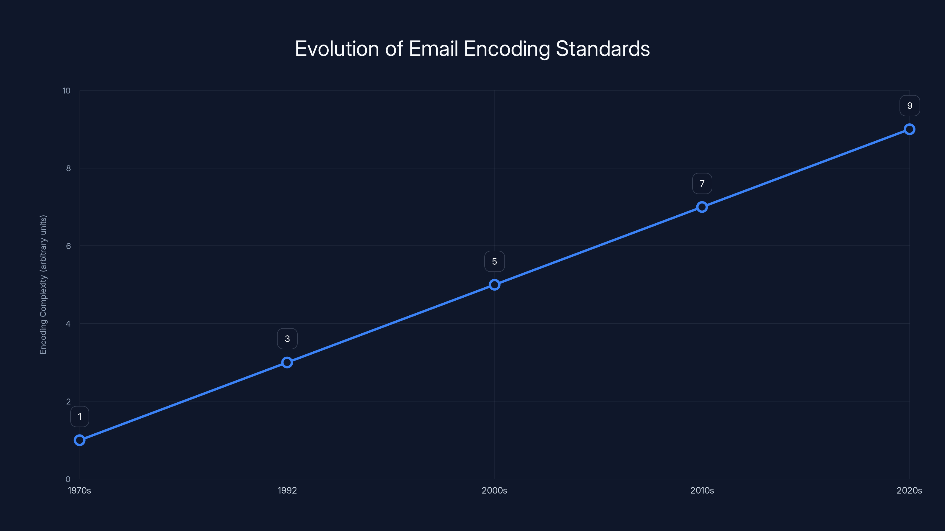 Evolution of Email Encoding Standards