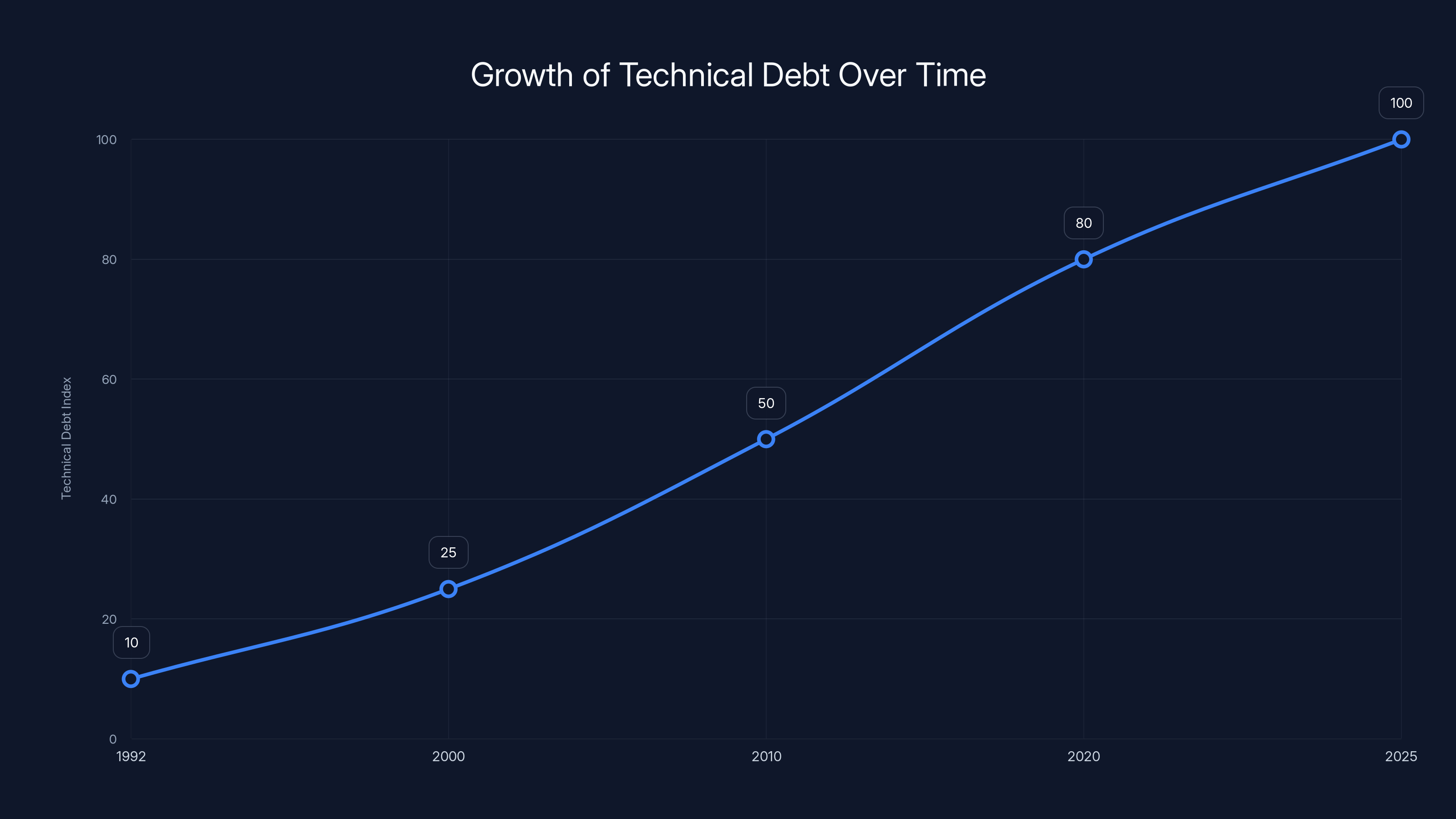 Growth of Technical Debt Over Time