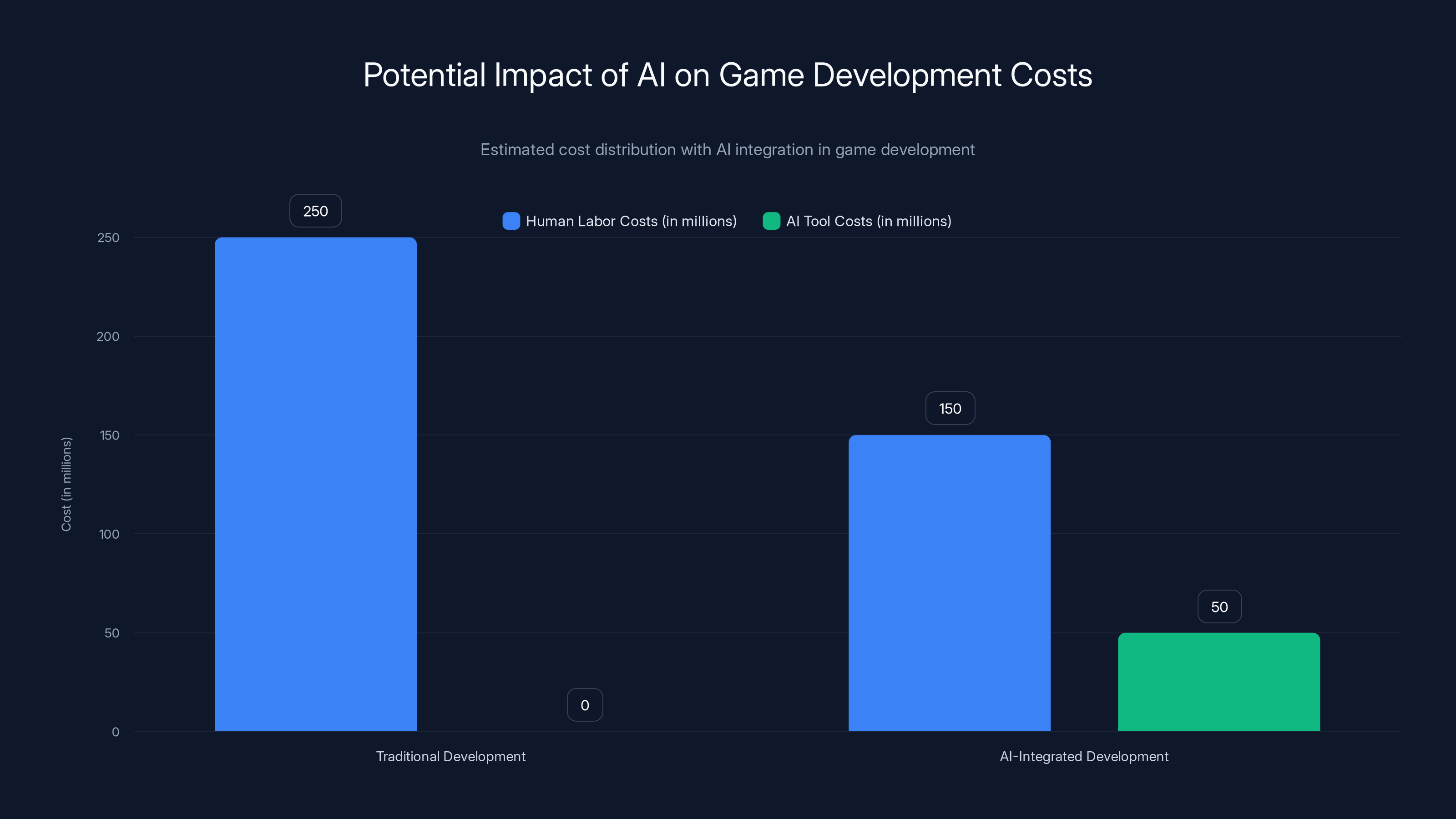 Potential Impact of AI on Game Development Costs