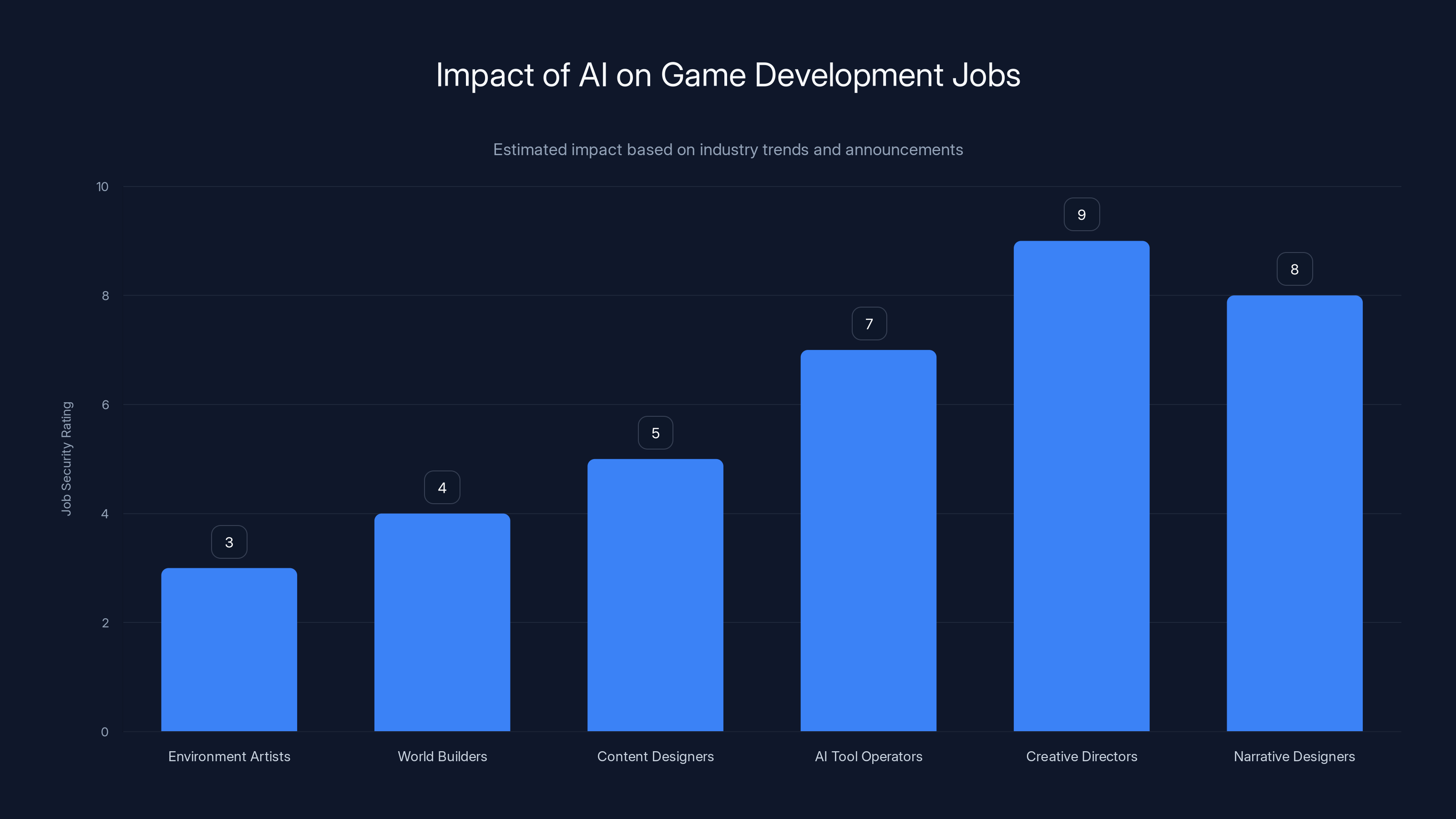 Impact of AI on Game Development Jobs