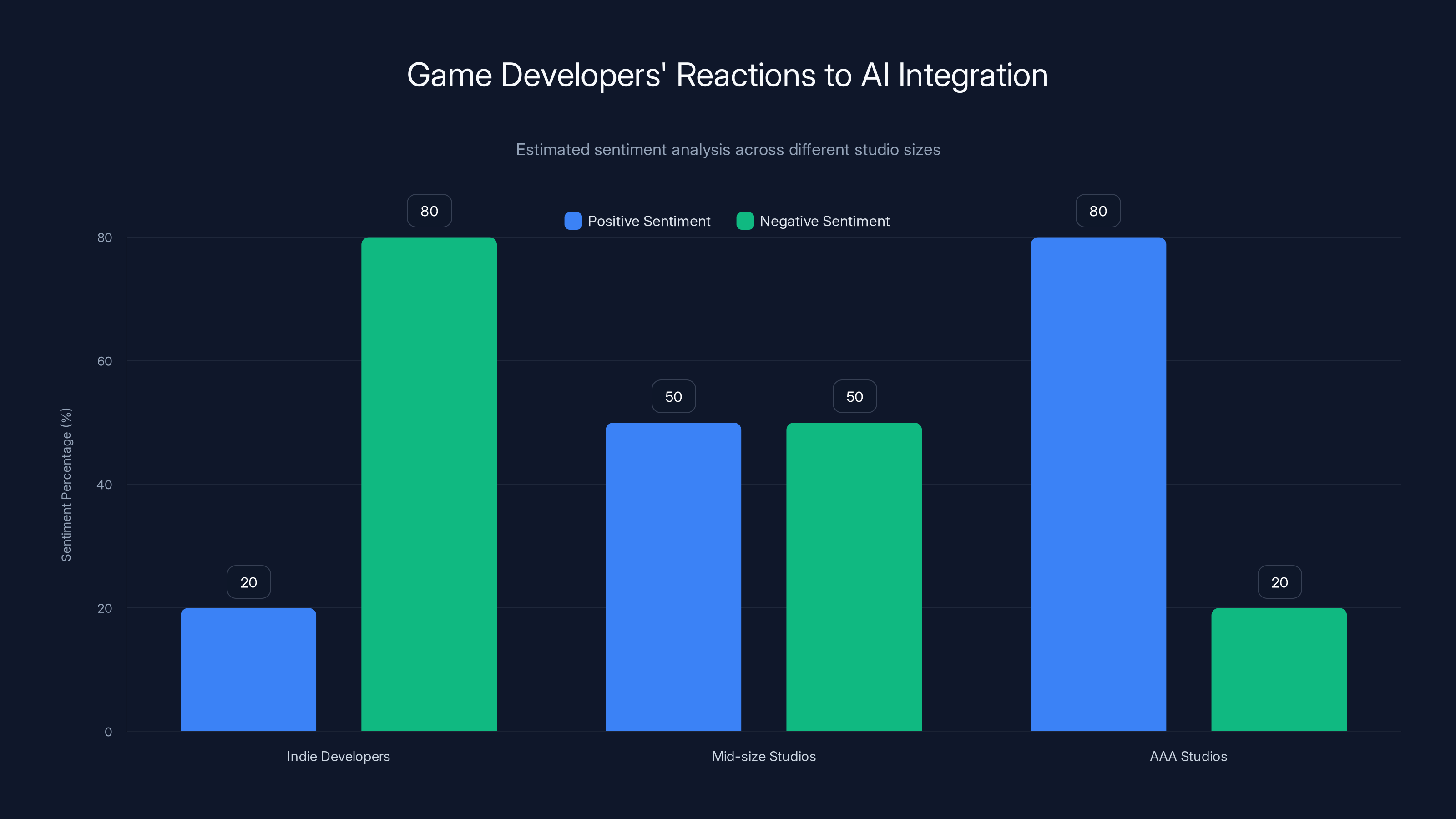 Game Developers' Reactions to AI Integration