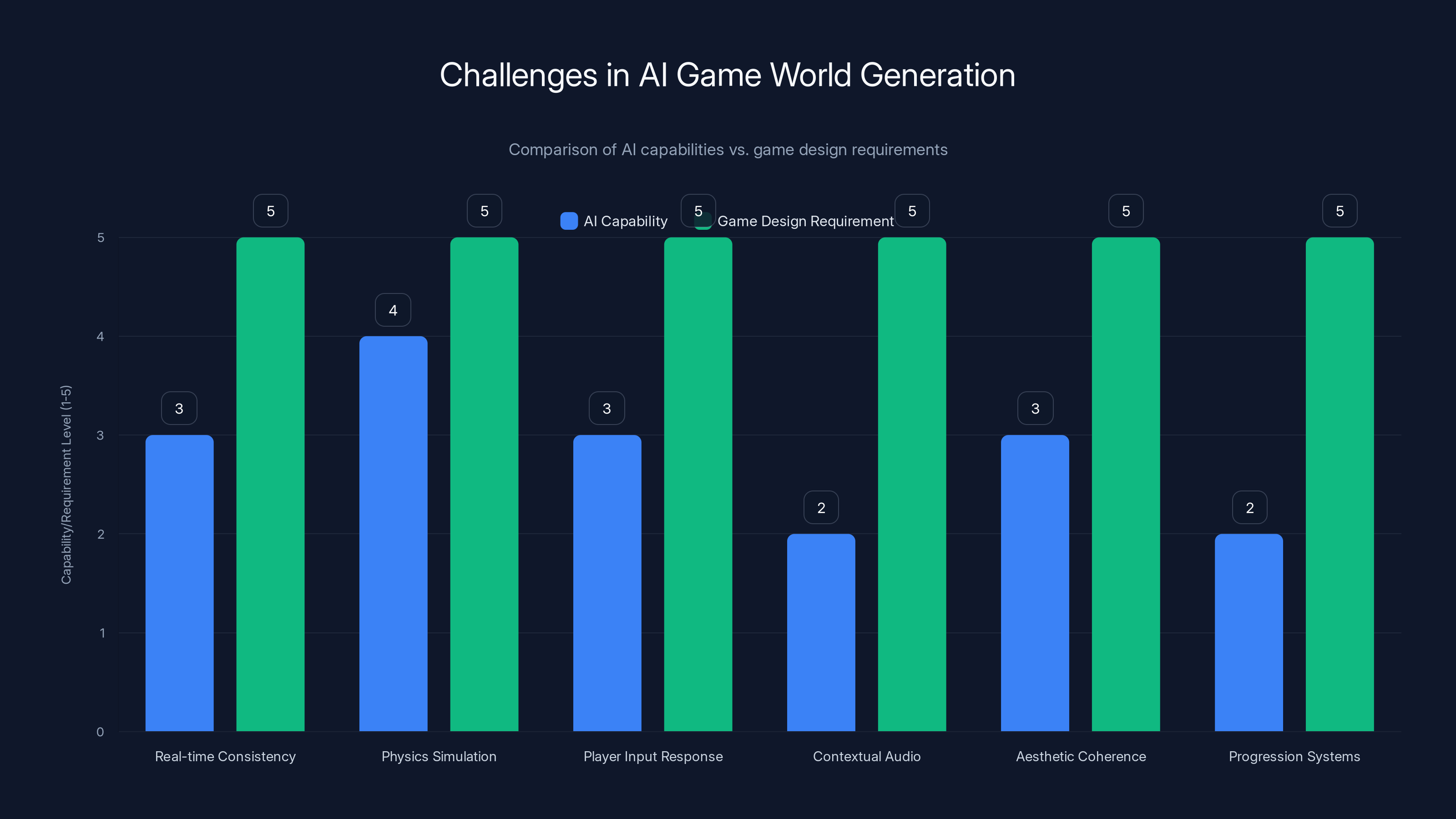 Challenges in AI Game World Generation