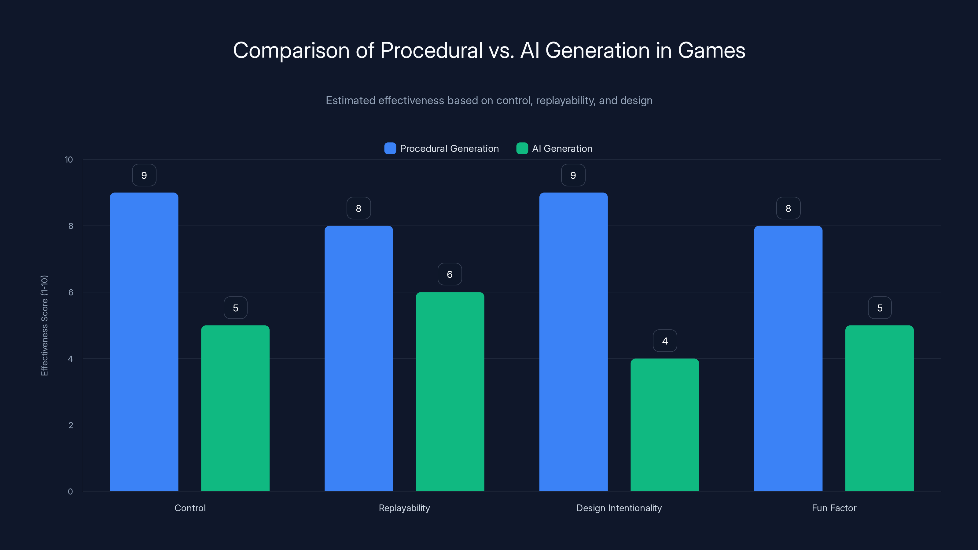 Comparison of Procedural vs. AI Generation in Games