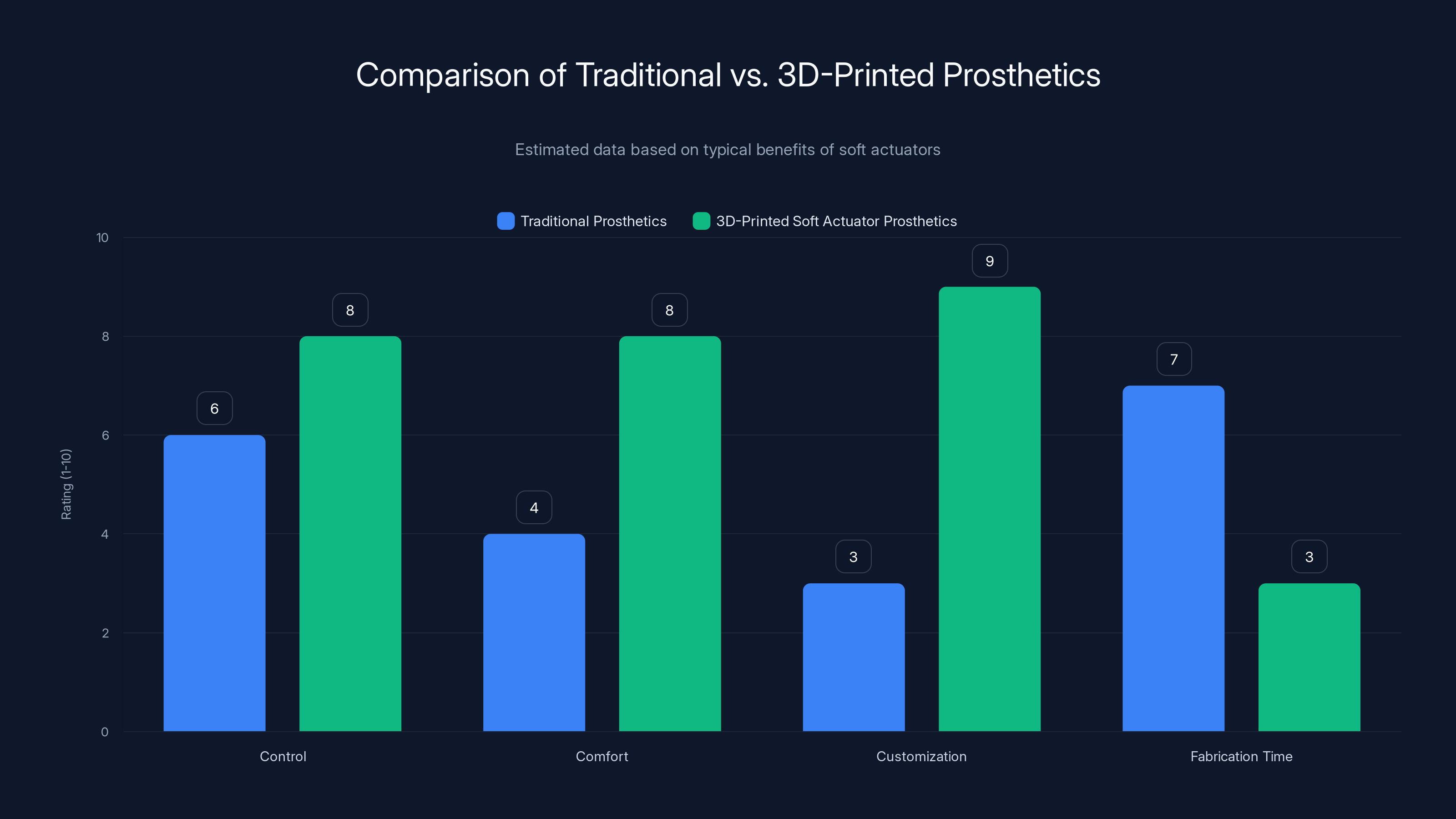 Comparison of Traditional vs. 3D-Printed Prosthetics