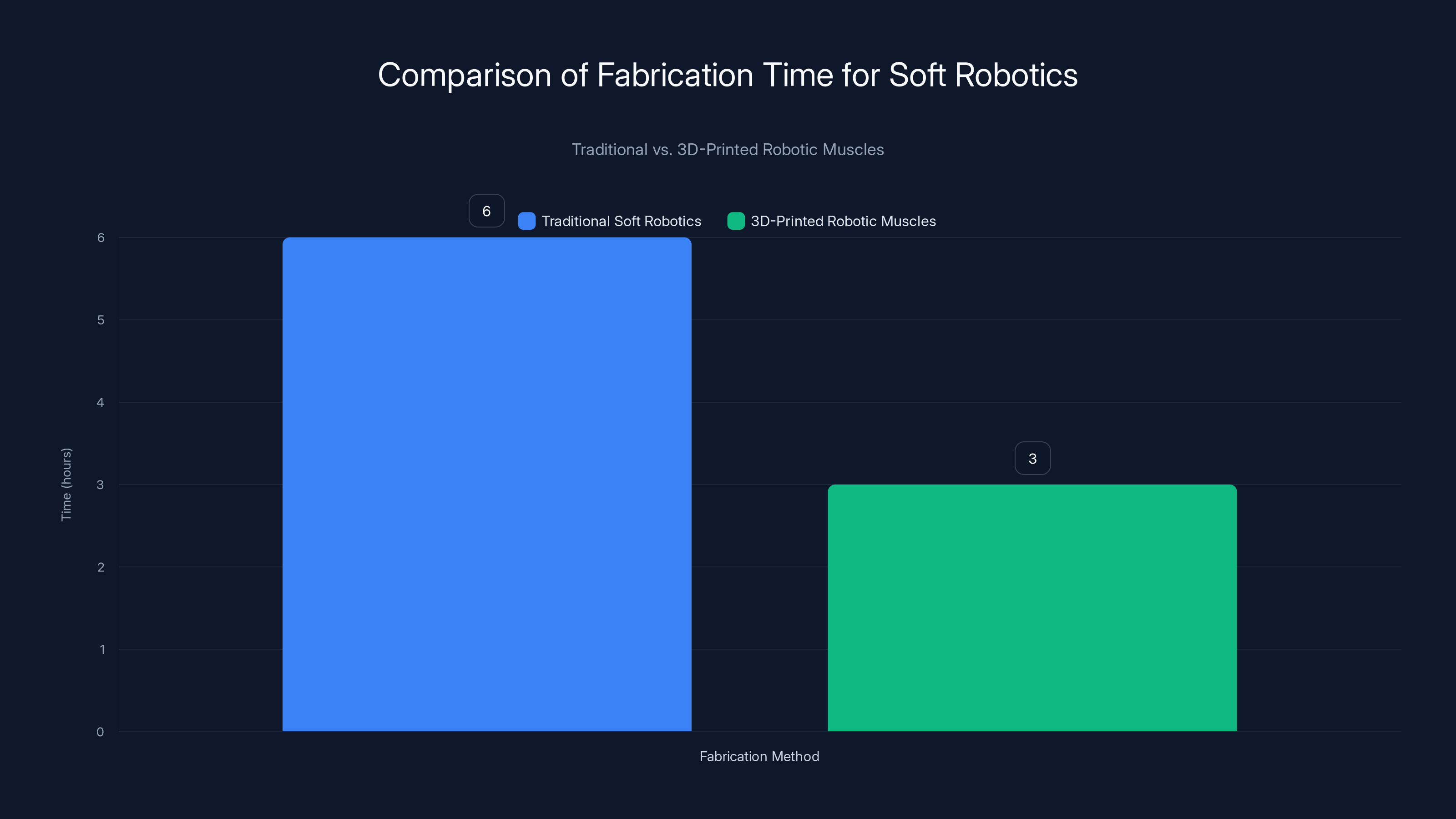 Comparison of Fabrication Time for Soft Robotics