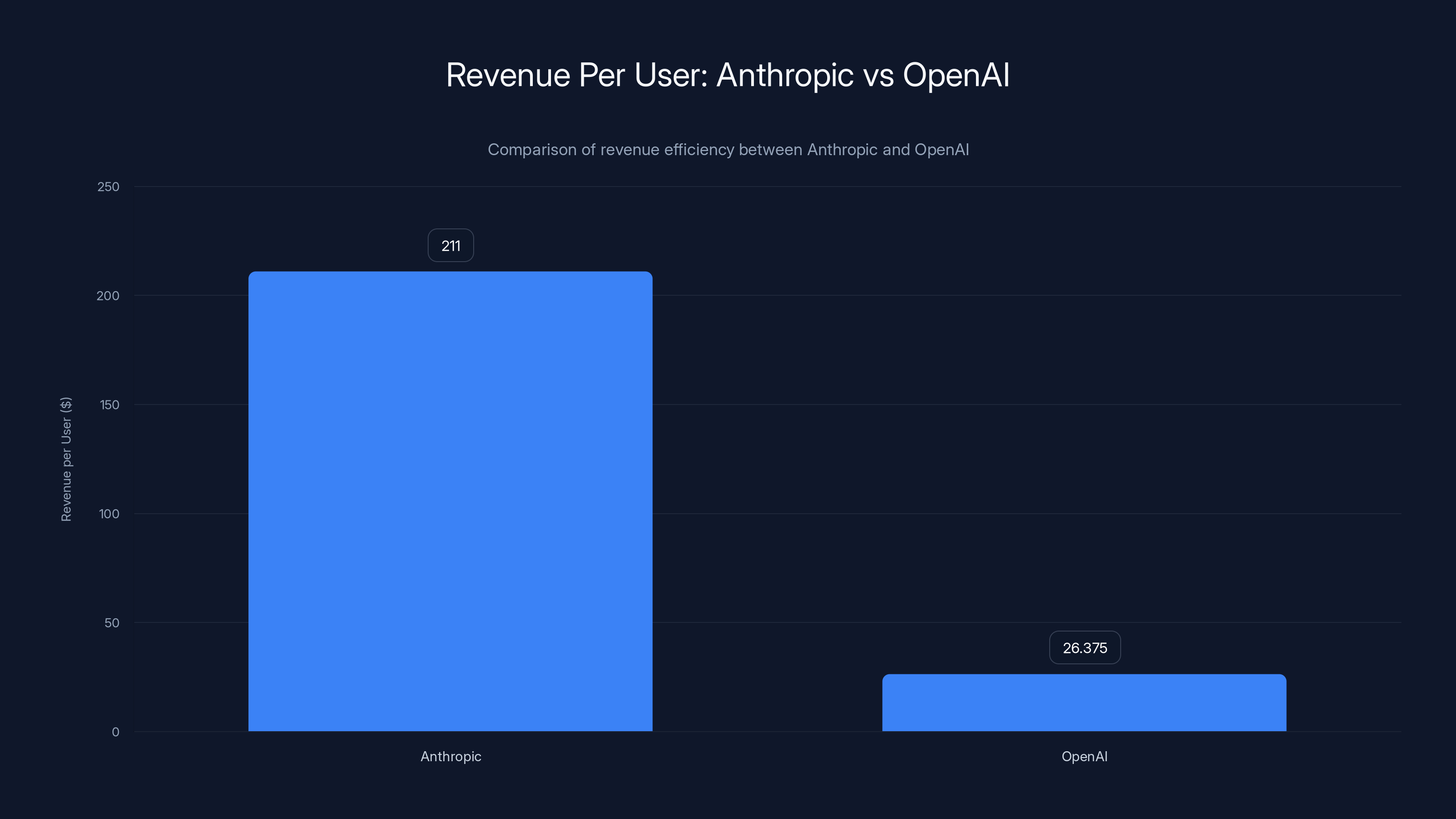 Revenue Per User: Anthropic vs OpenAI