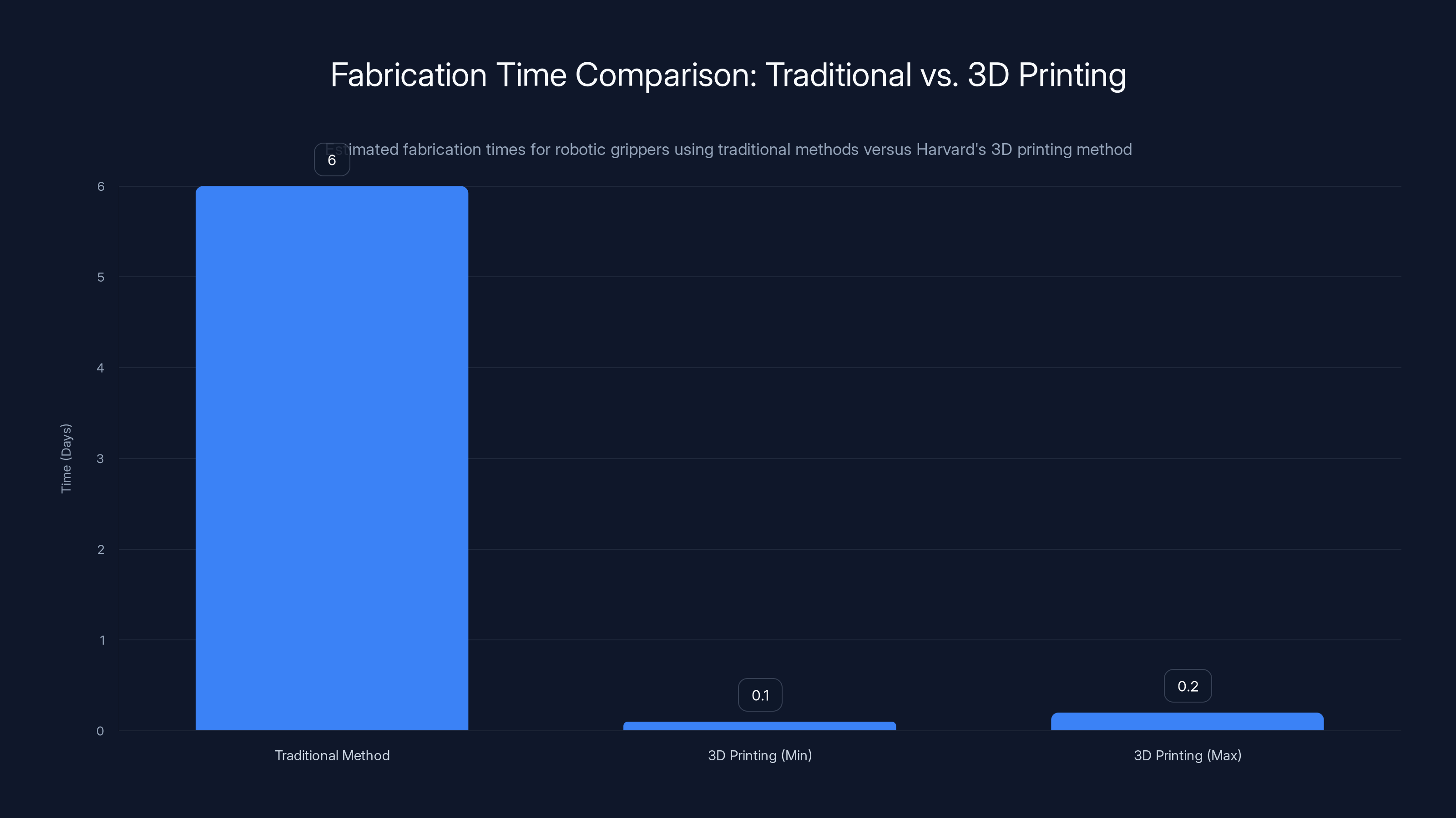 Fabrication Time Comparison: Traditional vs. 3D Printing