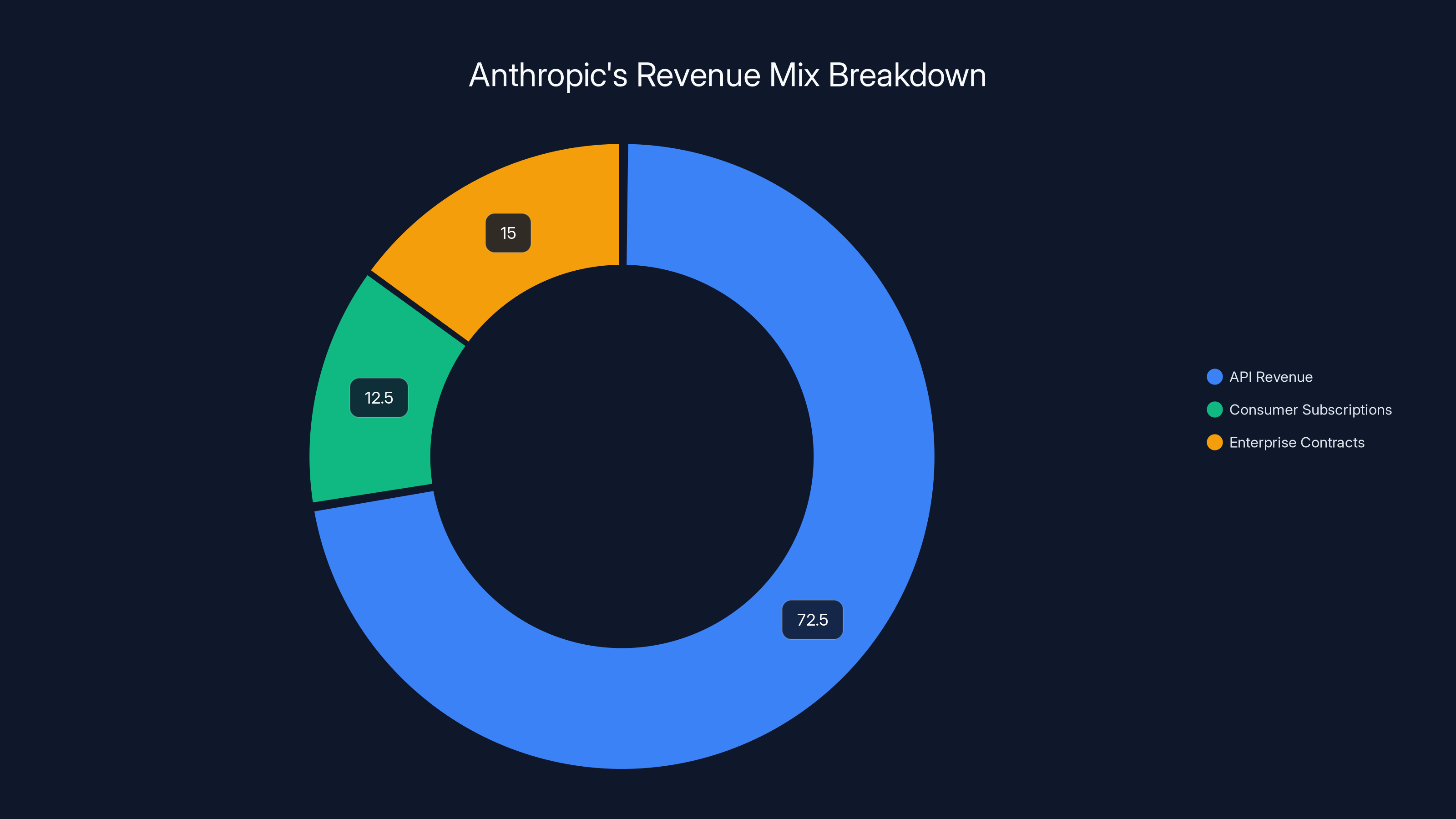 Anthropic's Revenue Mix Breakdown