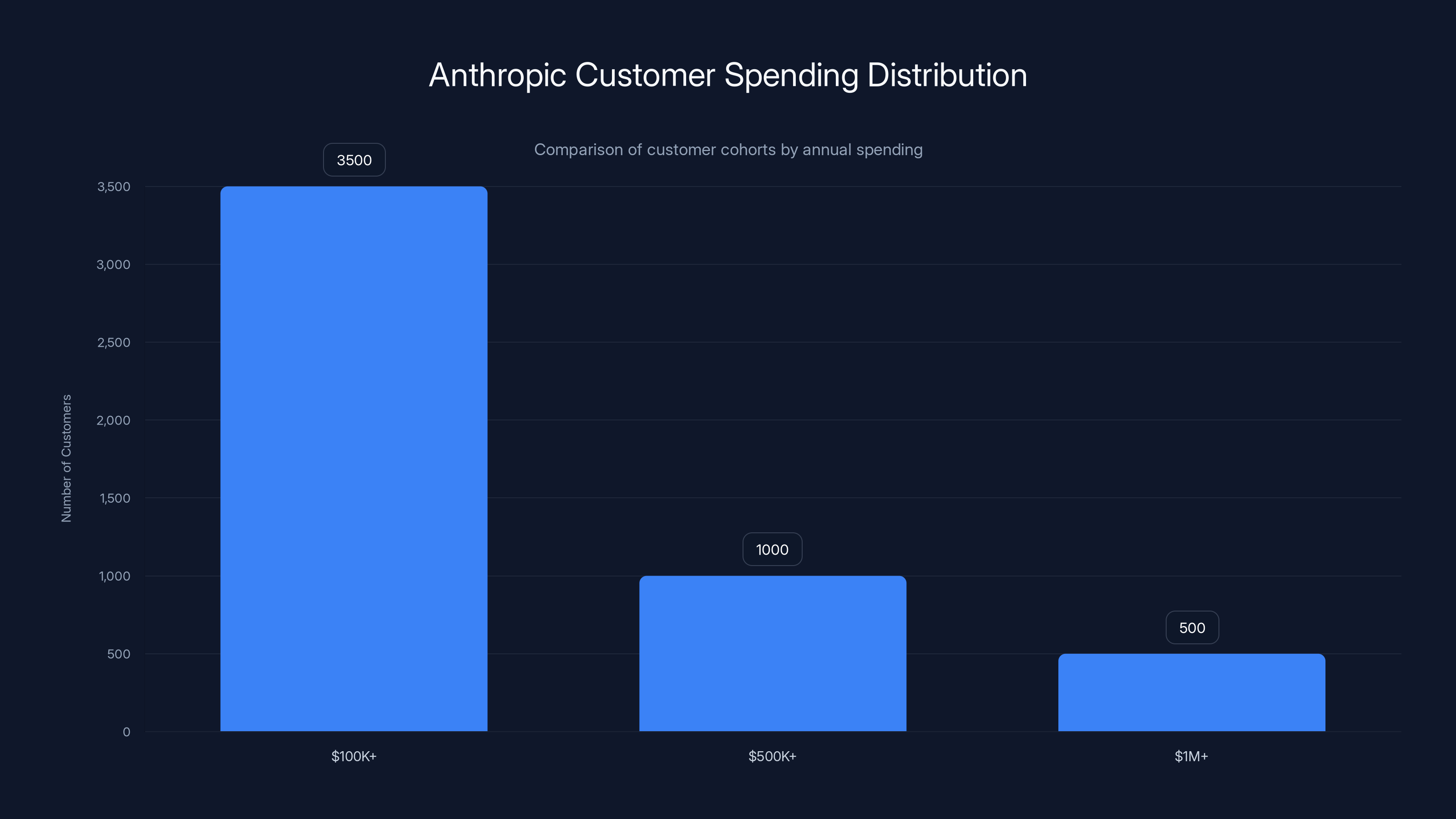 Anthropic Customer Spending Distribution