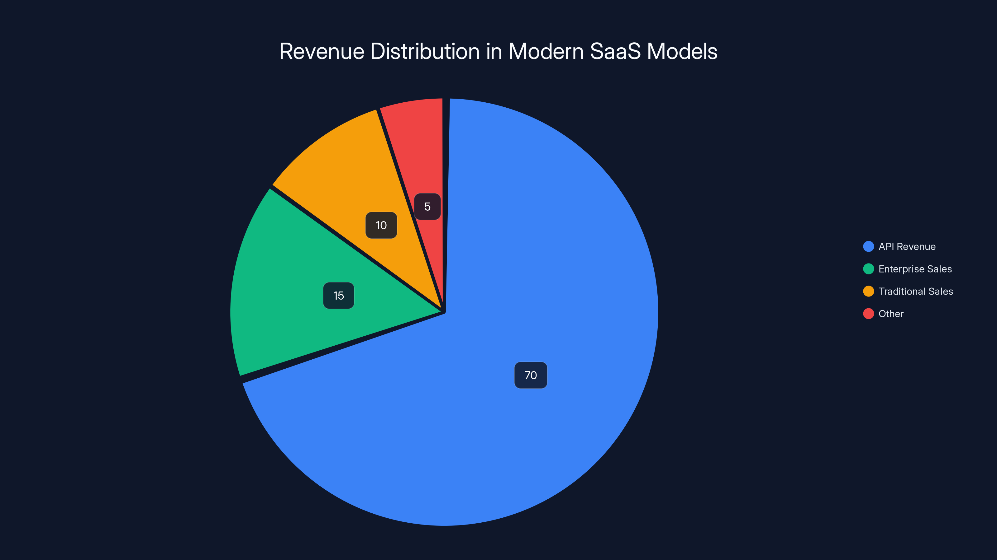 Revenue Distribution in Modern SaaS Models