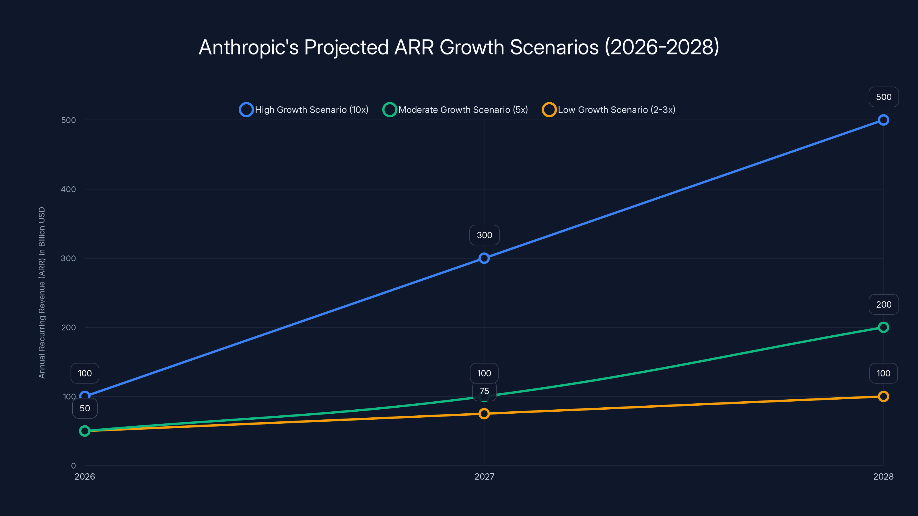 Anthropic's Projected ARR Growth Scenarios (2026-2028)