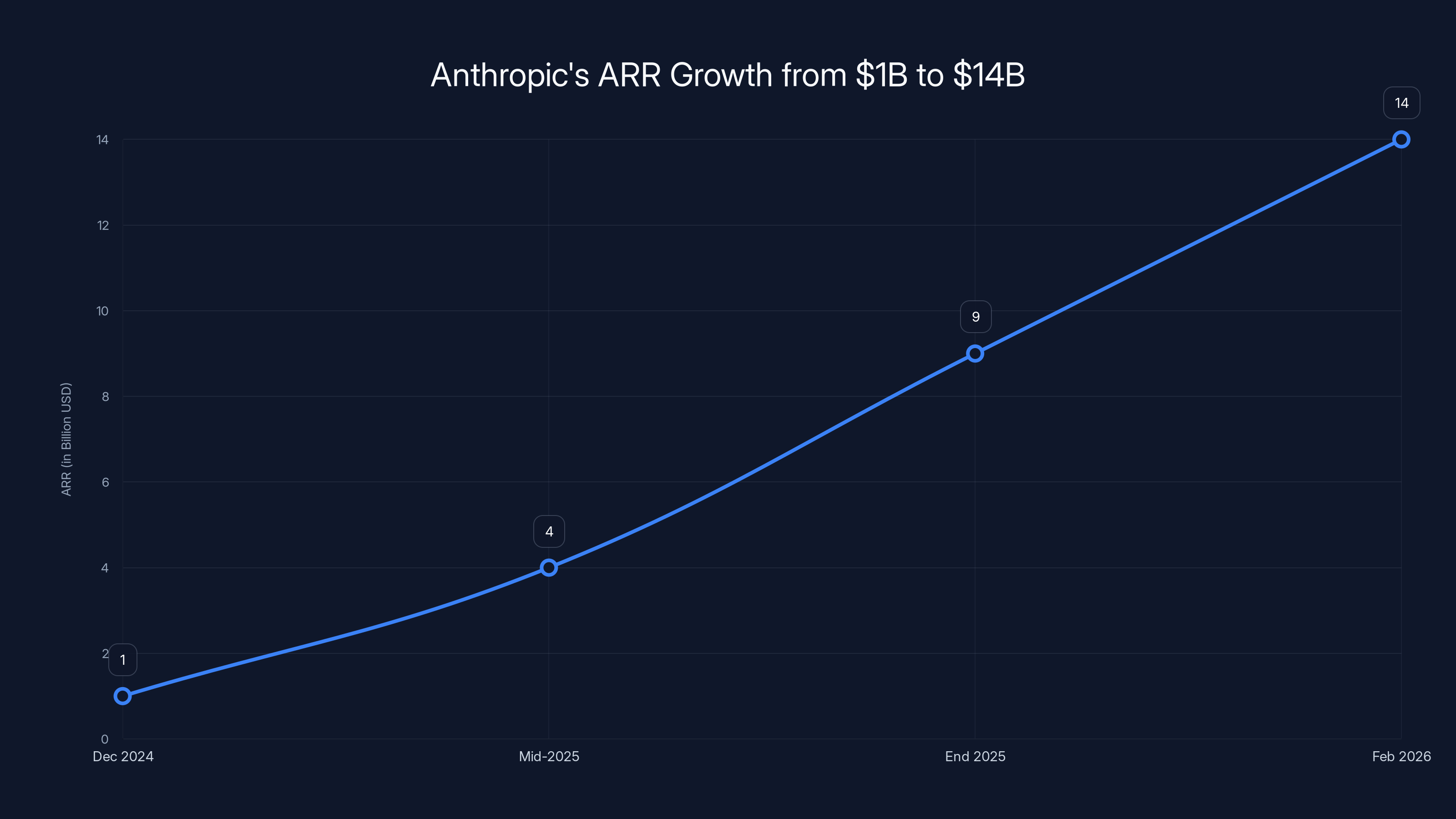 Anthropic's ARR Growth from 1B to 14B