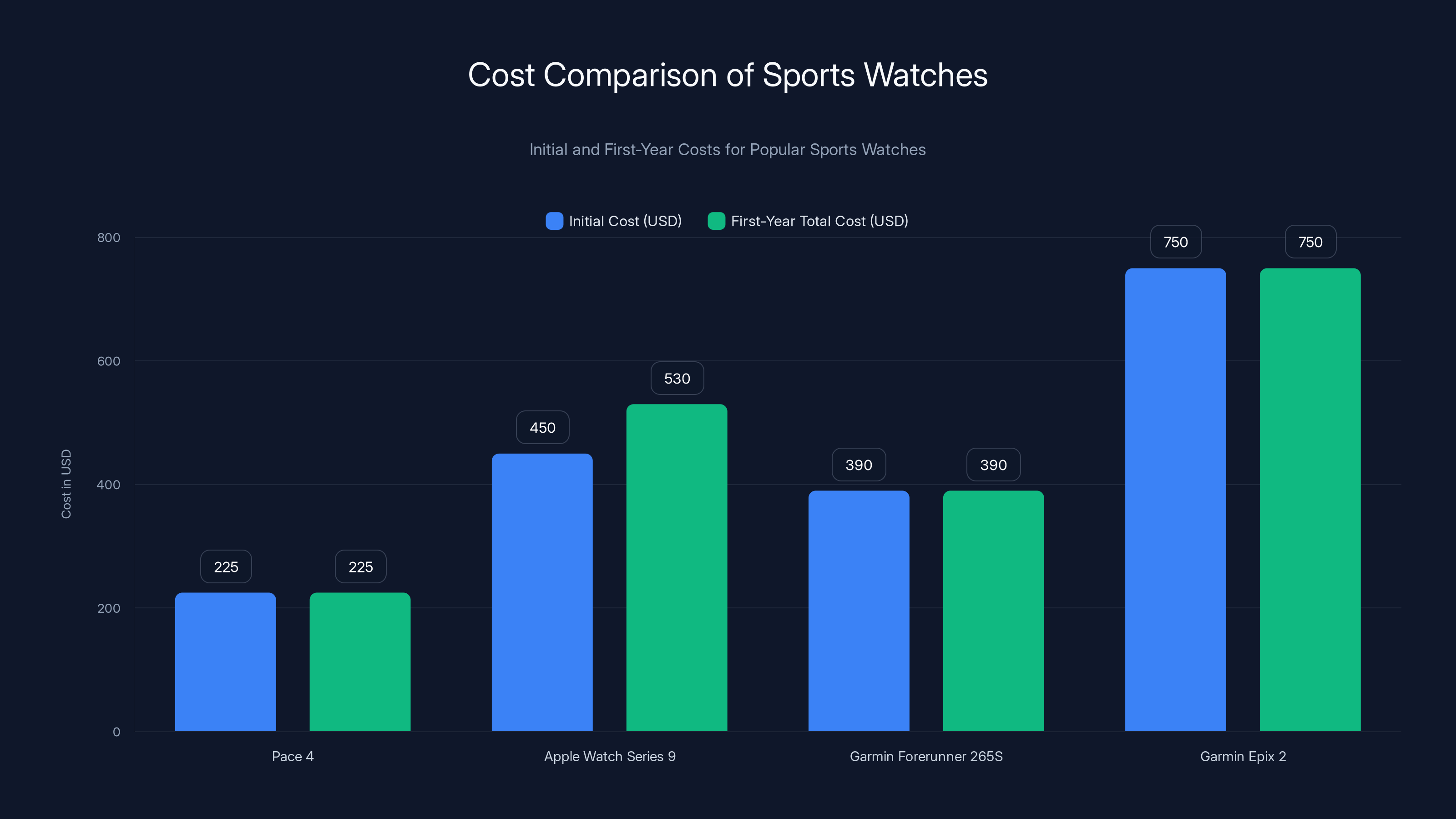 Cost Comparison of Sports Watches