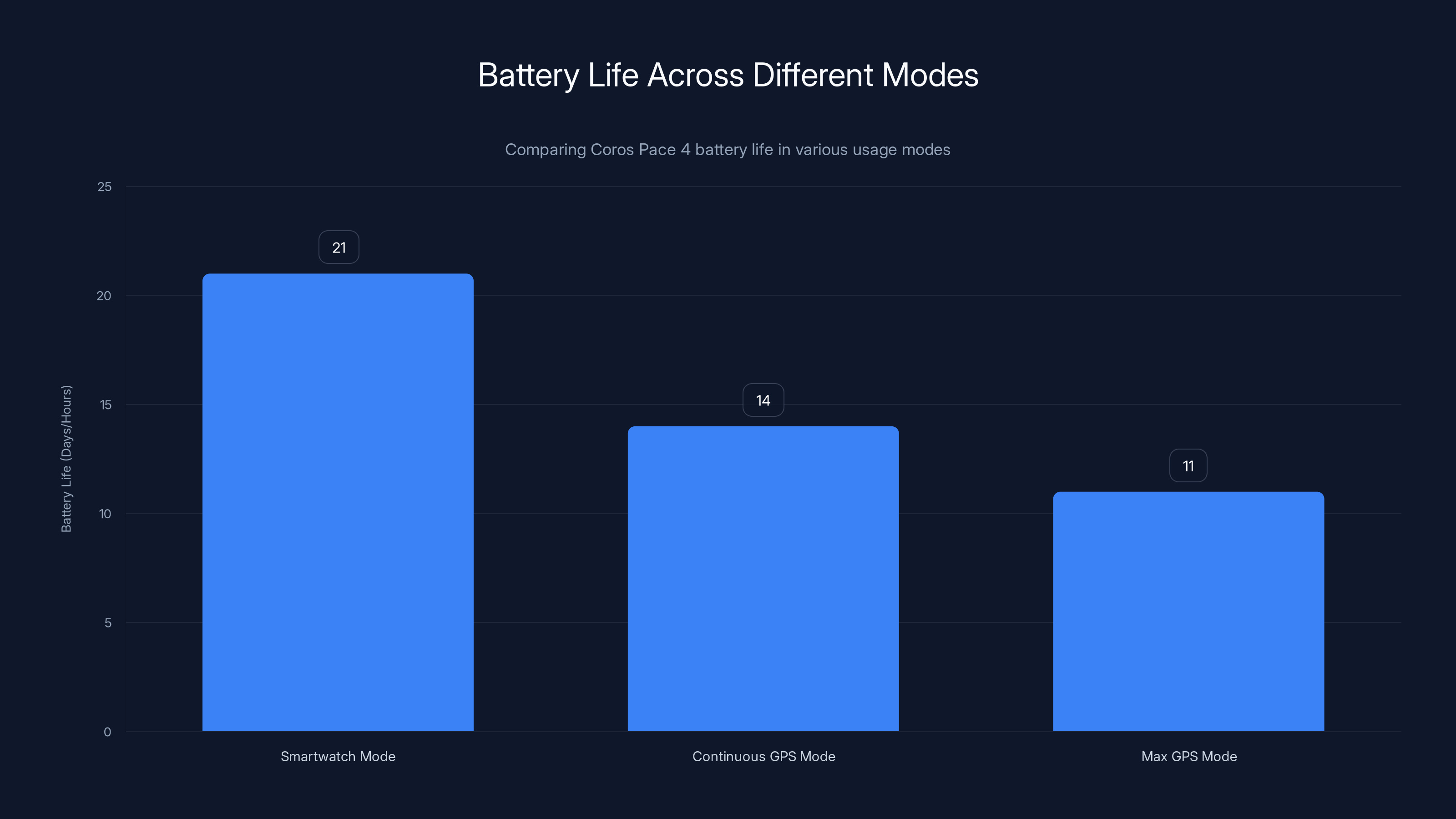 Battery Life Across Different Modes